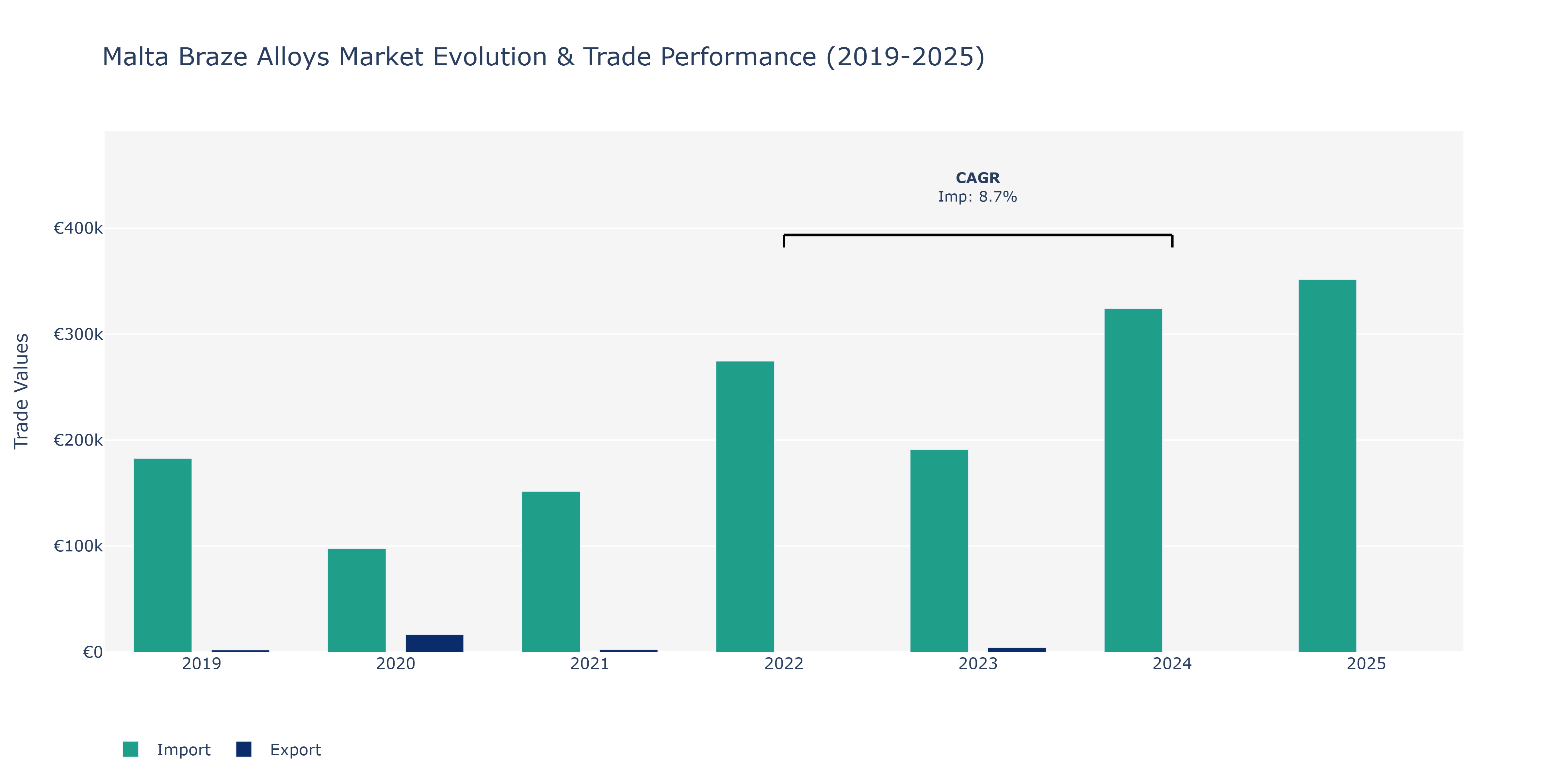 Malta Braze Alloys Market: Production & Trade Performance (2019-2025)