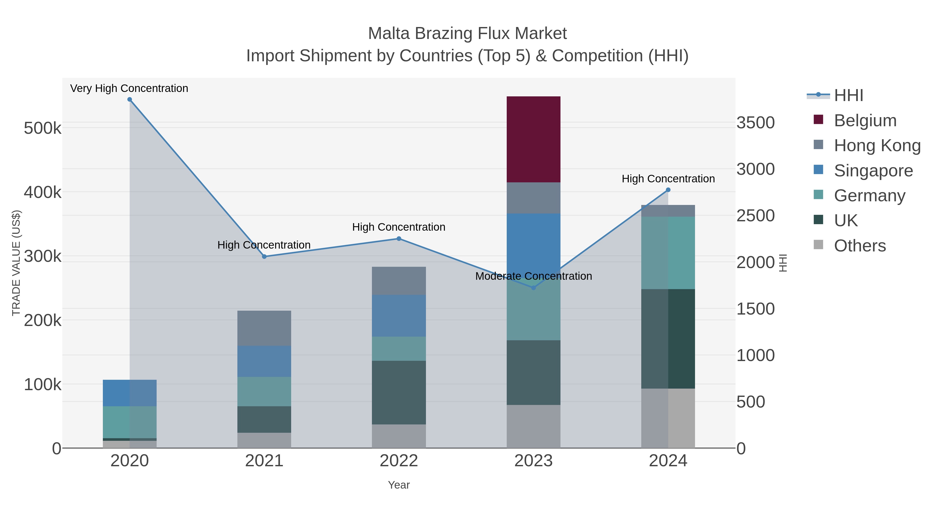 Malta Brazing Flux Market Import Shipment by Countries (Top 5) & Competition (HHI)