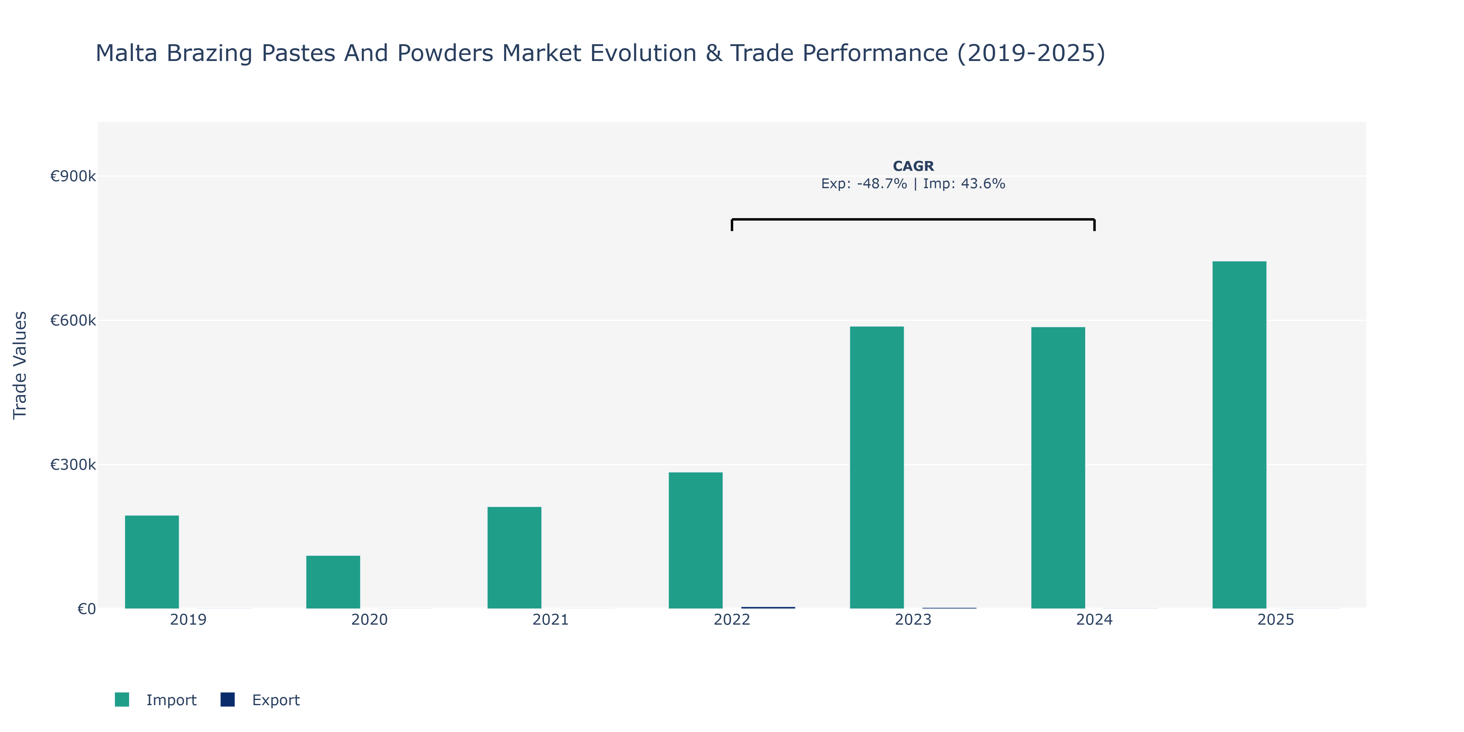 Malta Brazing Pastes And Powders Market: Production & Trade Performance (2019-2025)