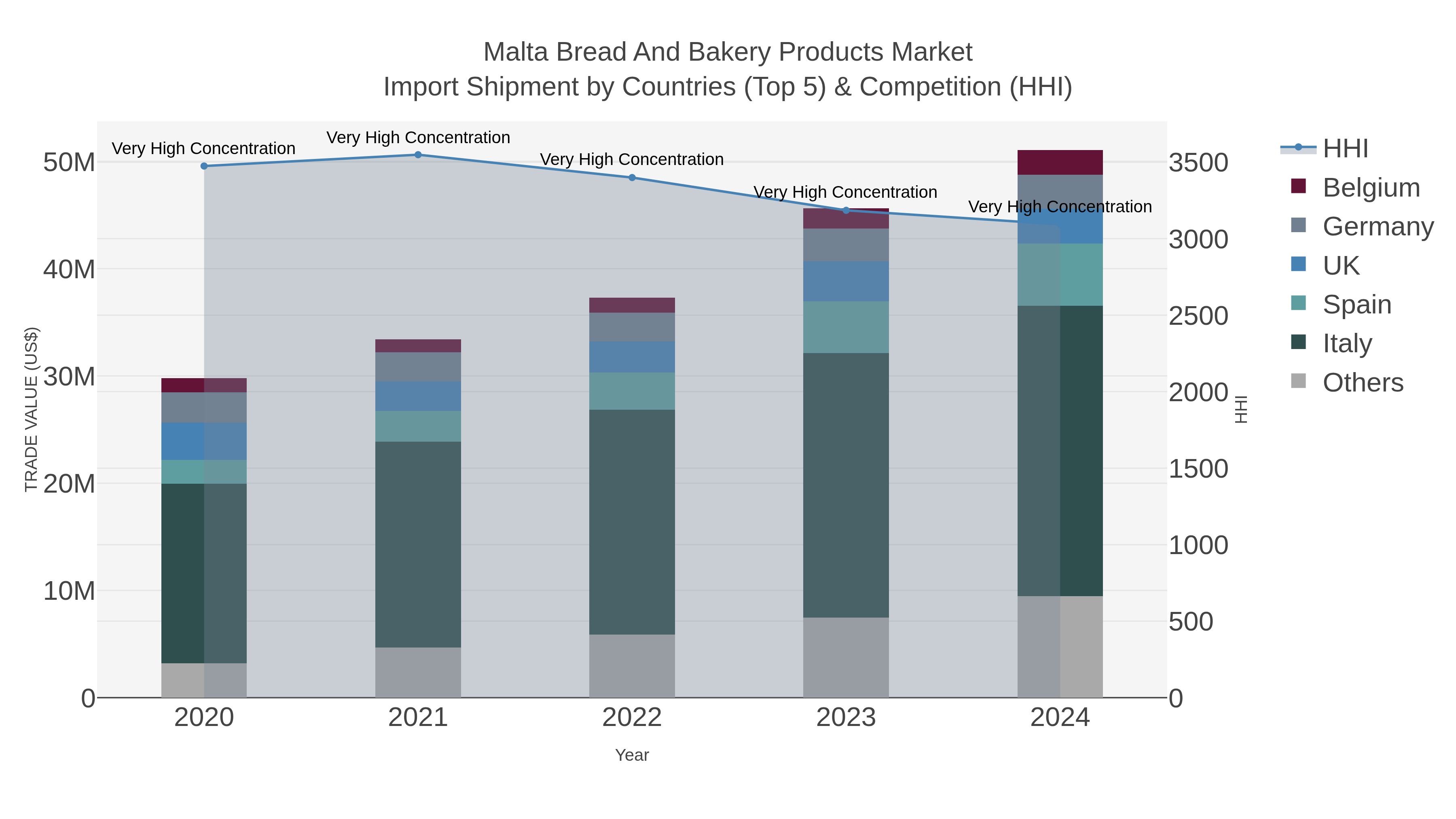 Malta Bread And Bakery Products Market Import Shipment by Countries (Top 5) & Competition (HHI)