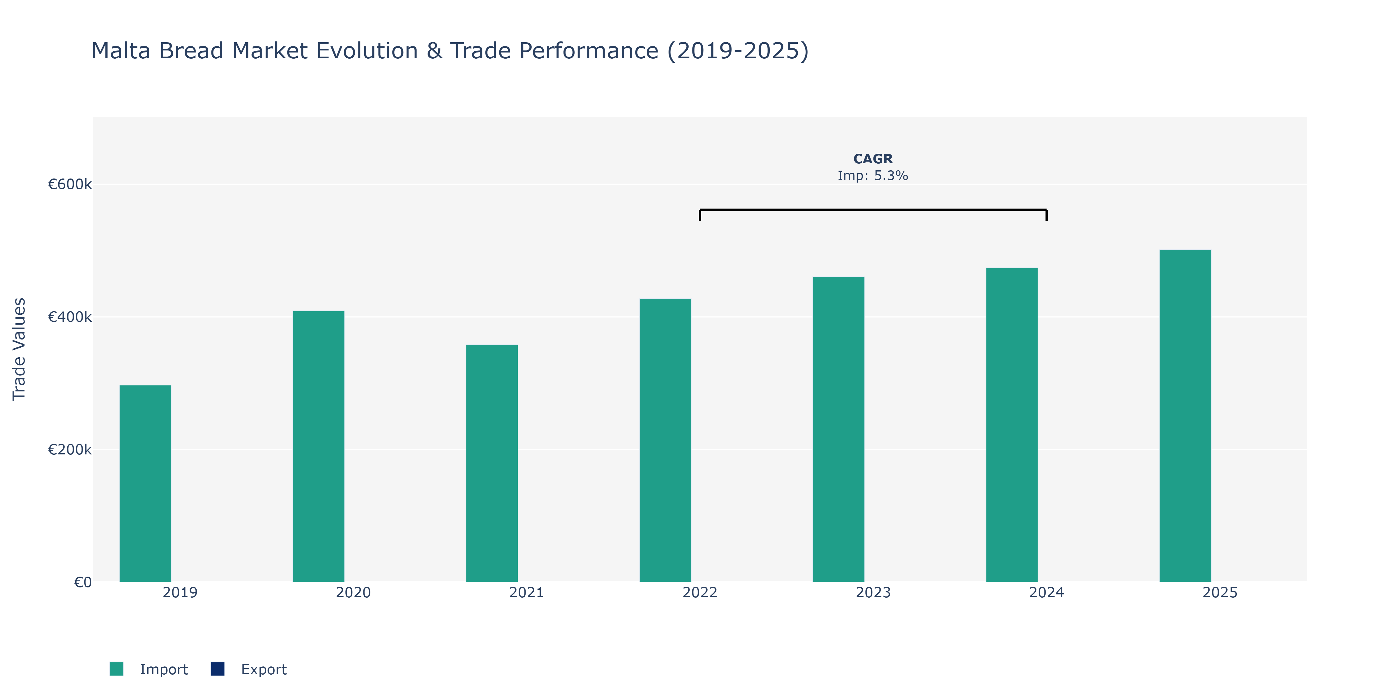 Malta Bread Market: Production & Trade Performance (2019-2025)