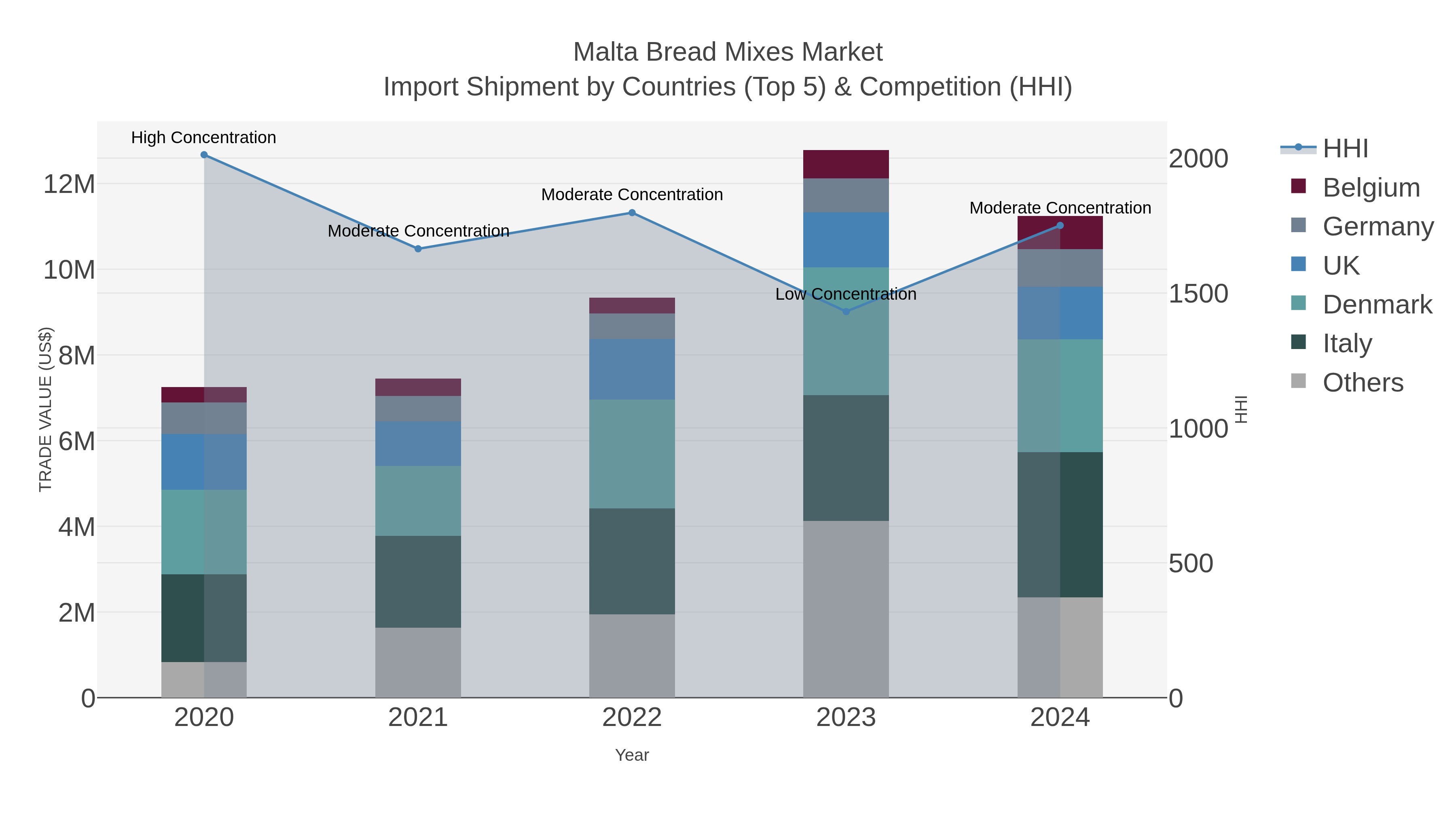 Malta Bread Mixes Market Import Shipment by Countries (Top 5) & Competition (HHI)