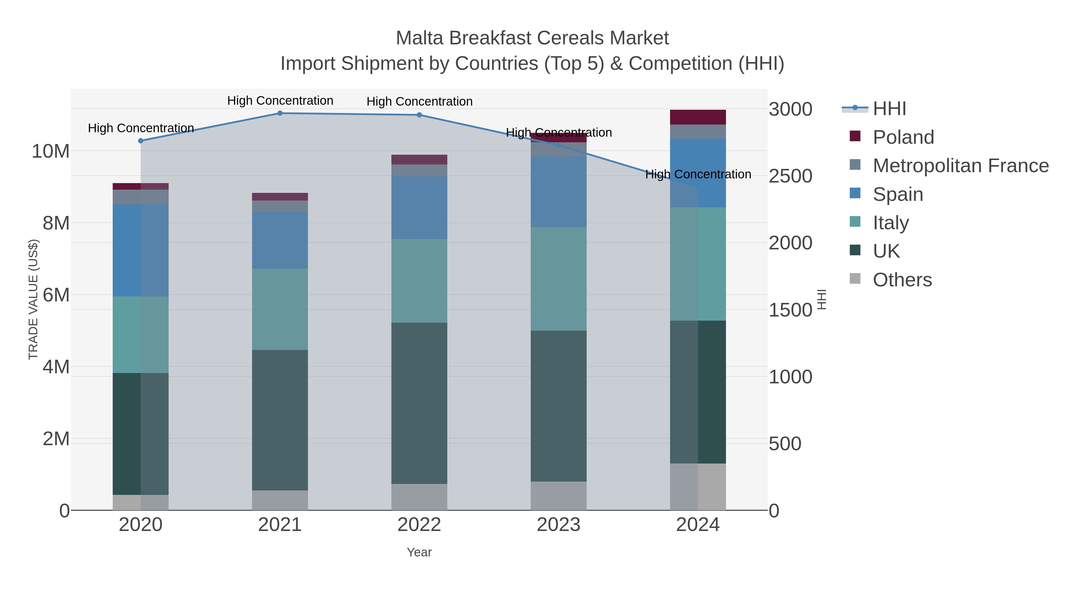 Malta Breakfast Cereals Market Import Shipment by Countries (Top 5) & Competition (HHI)