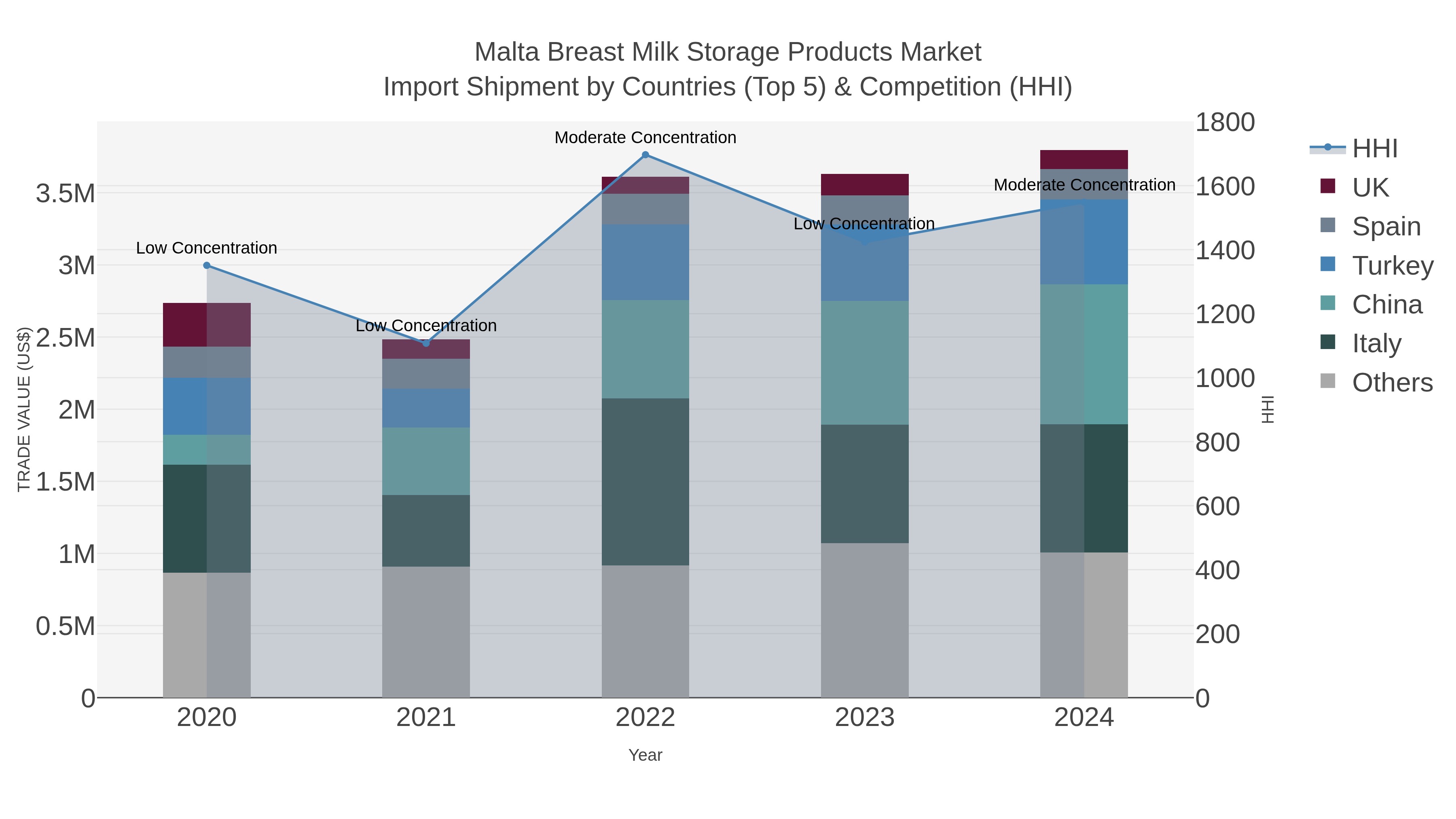 Malta Breast Milk Storage Products Market Import Shipment by Countries (Top 5) & Competition (HHI)