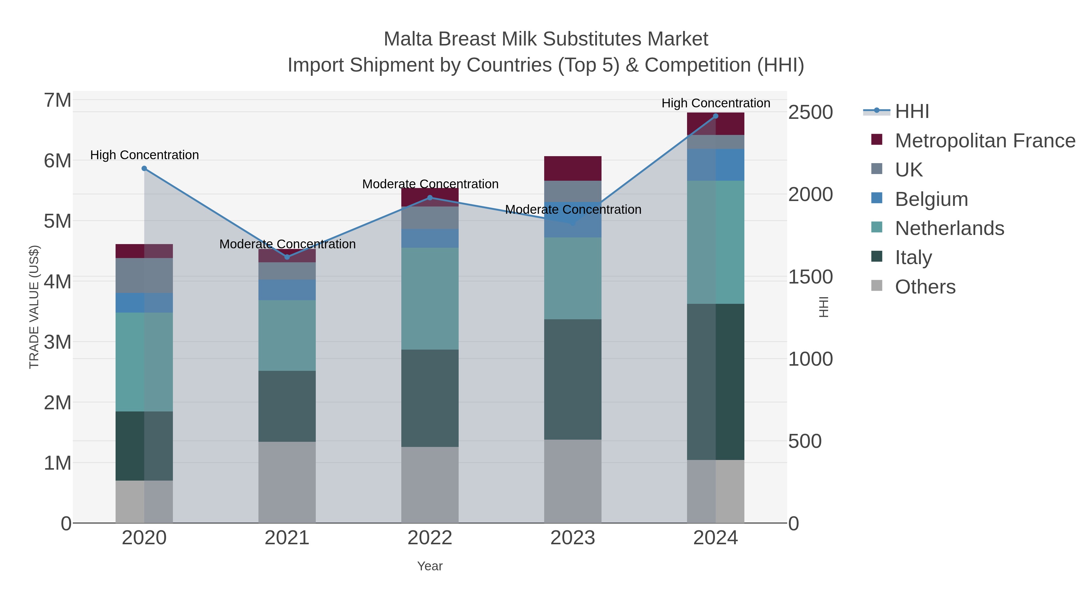 Malta Breast Milk Substitutes Market Import Shipment by Countries (Top 5) & Competition (HHI)