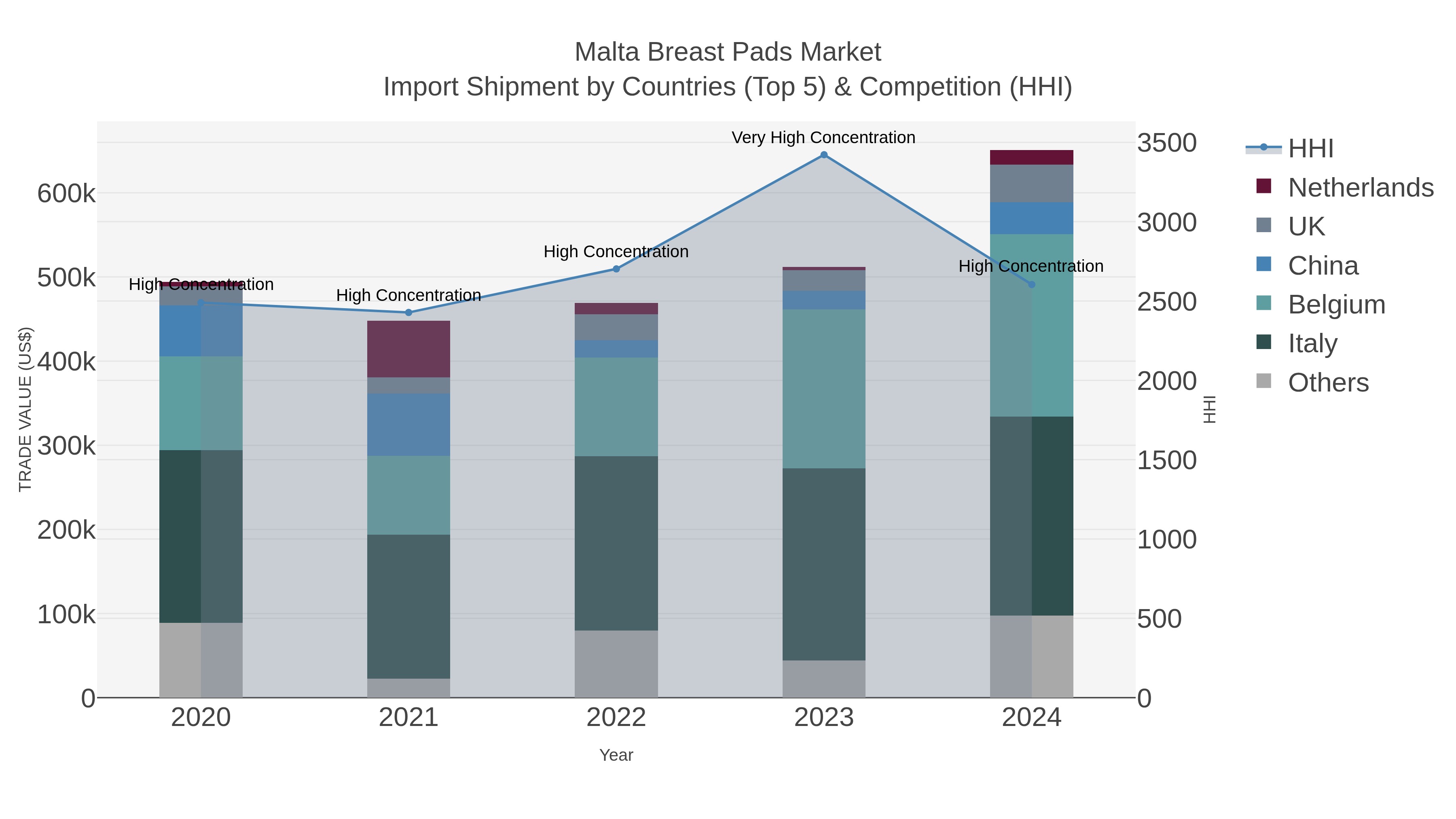 Malta Breast Pads Market Import Shipment by Countries (Top 5) & Competition (HHI)