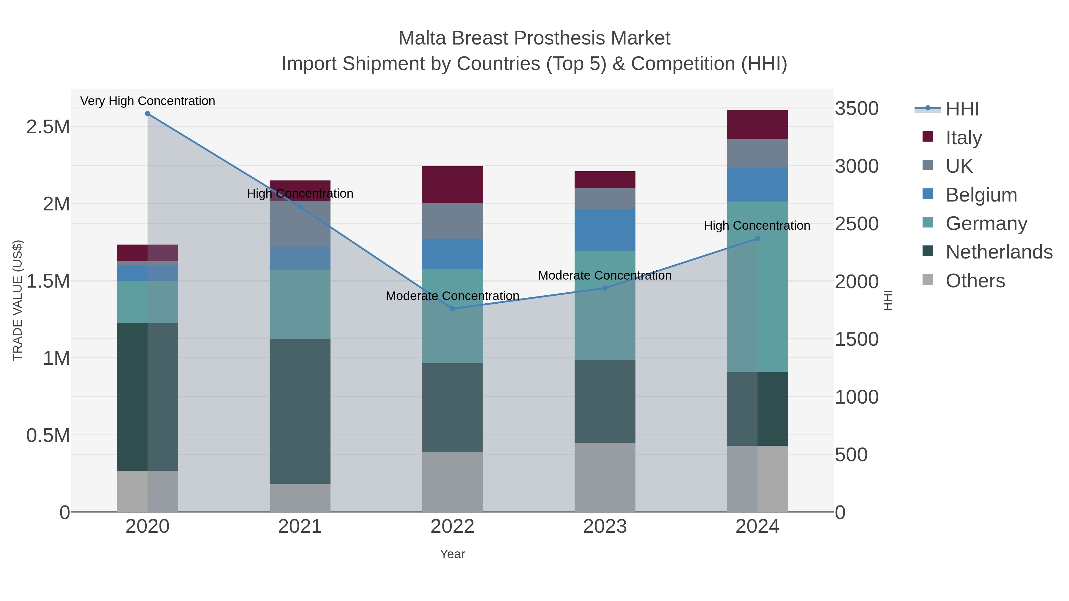Malta Breast Prosthesis Market Import Shipment by Countries (Top 5) & Competition (HHI)