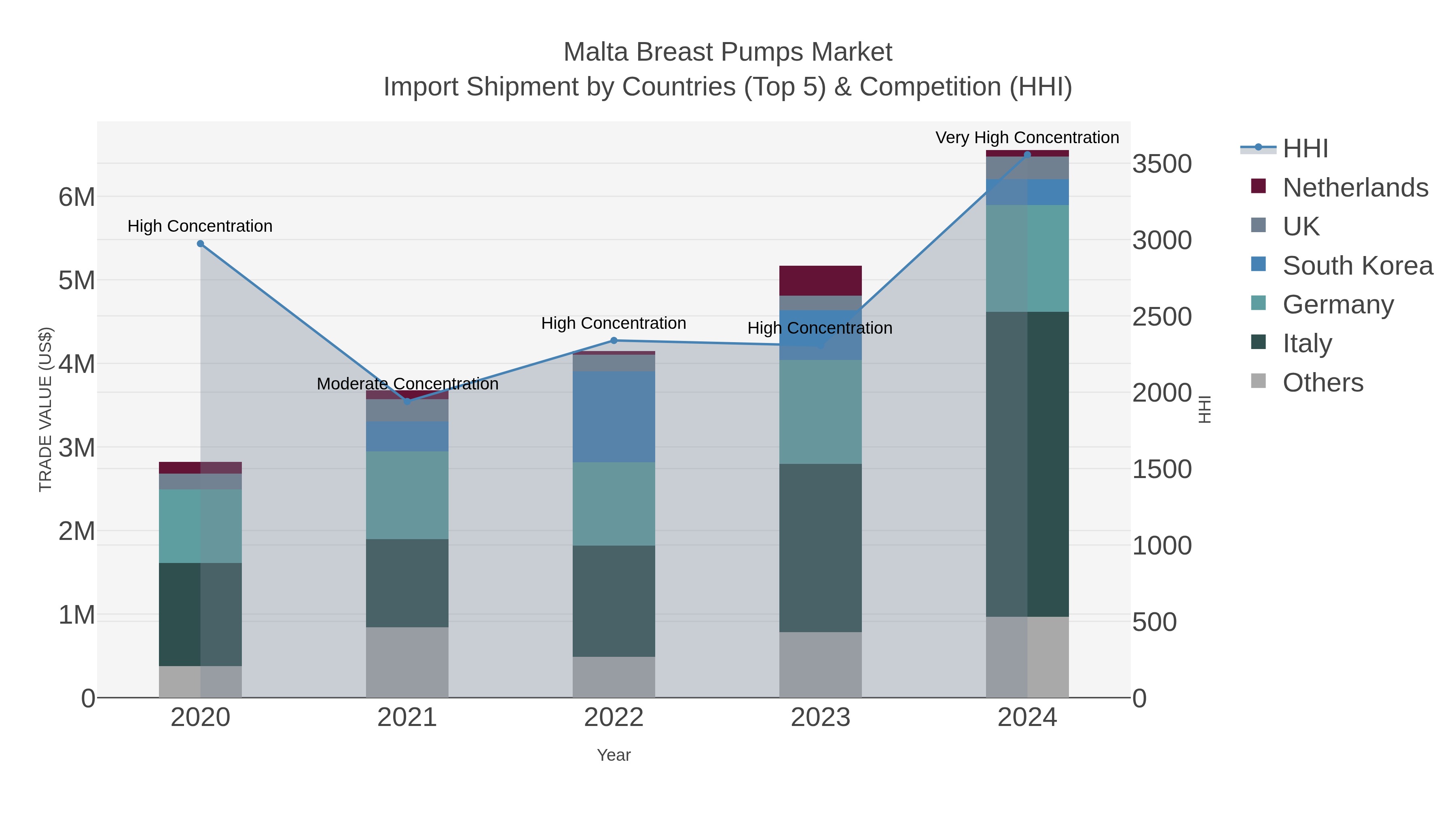 Malta Breast Pumps Market Import Shipment by Countries (Top 5) & Competition (HHI)