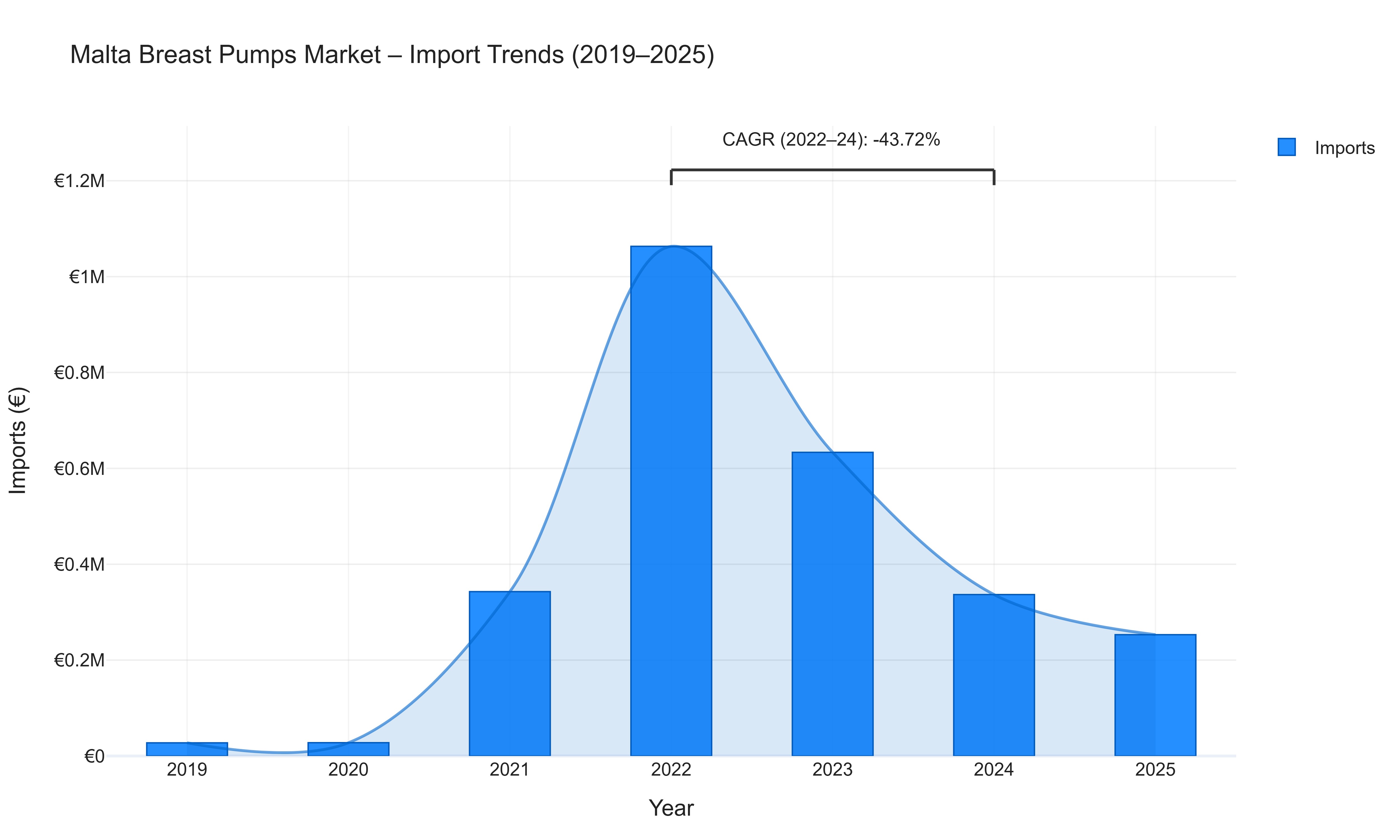 Malta Breast Pumps Market - Import Trends (2019-2025)