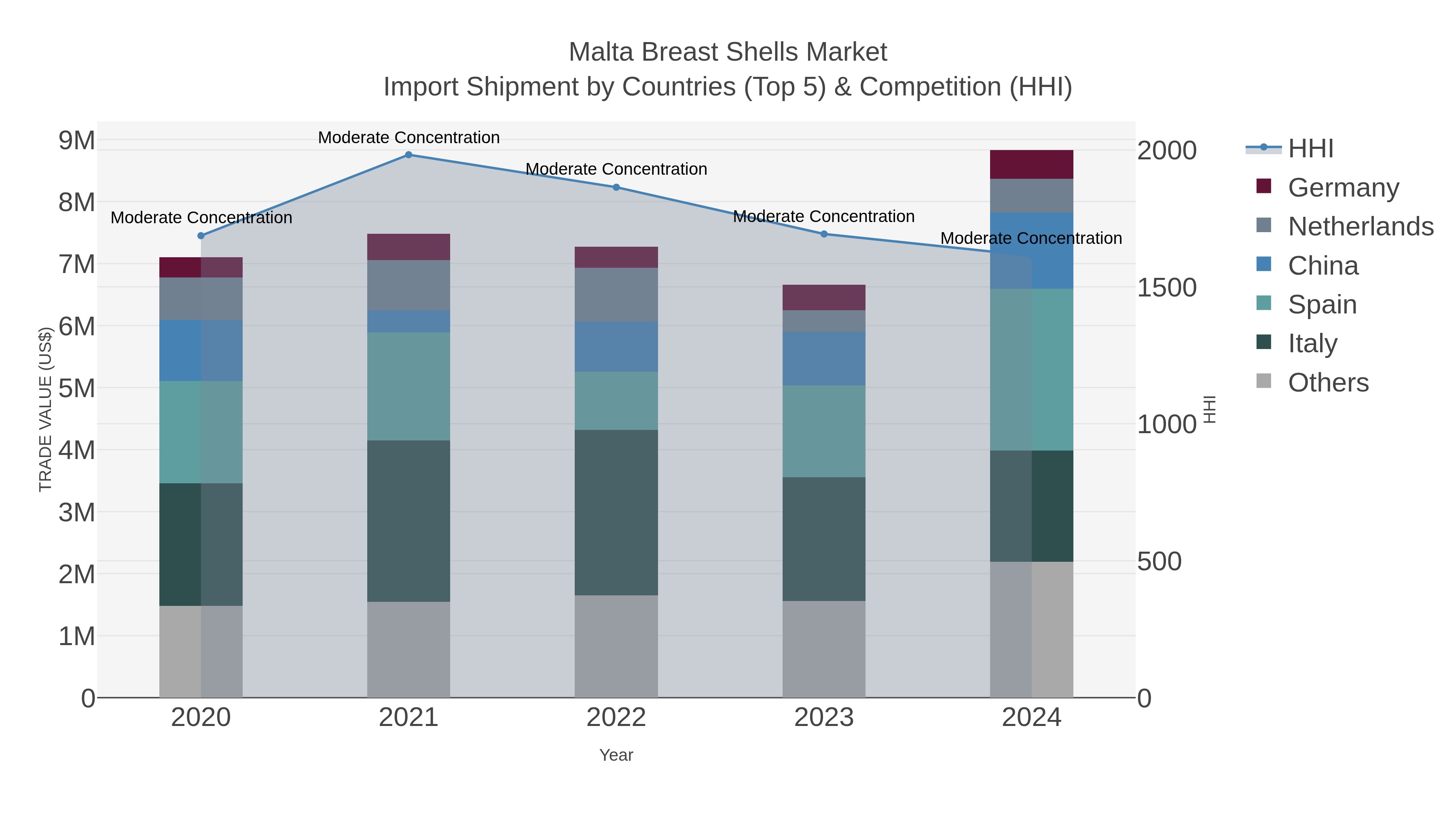 Malta Breast Shells Market Import Shipment by Countries (Top 5) & Competition (HHI)