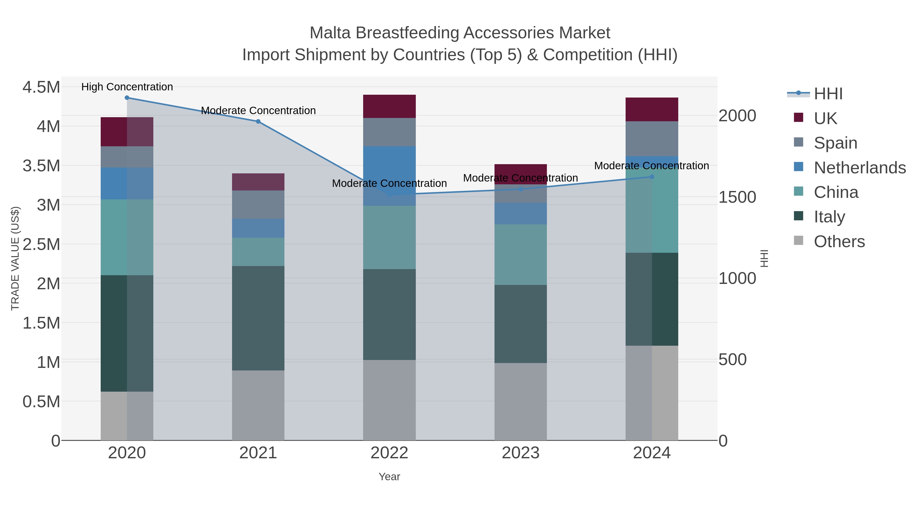 Malta Breastfeeding Accessories Market Import Shipment by Countries (Top 5) & Competition (HHI)