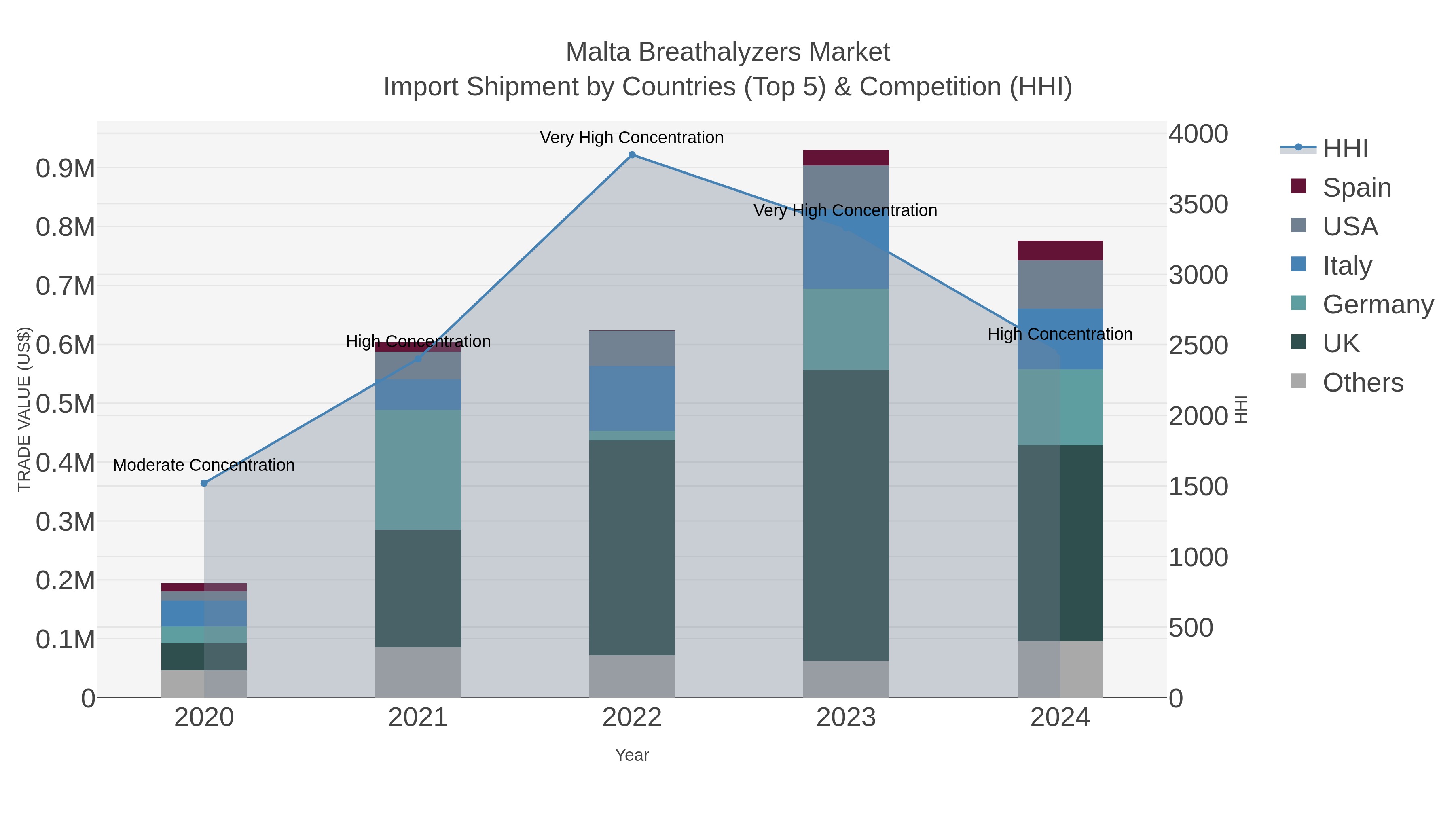 Malta Breathalyzers Market Import Shipment by Countries (Top 5) & Competition (HHI)