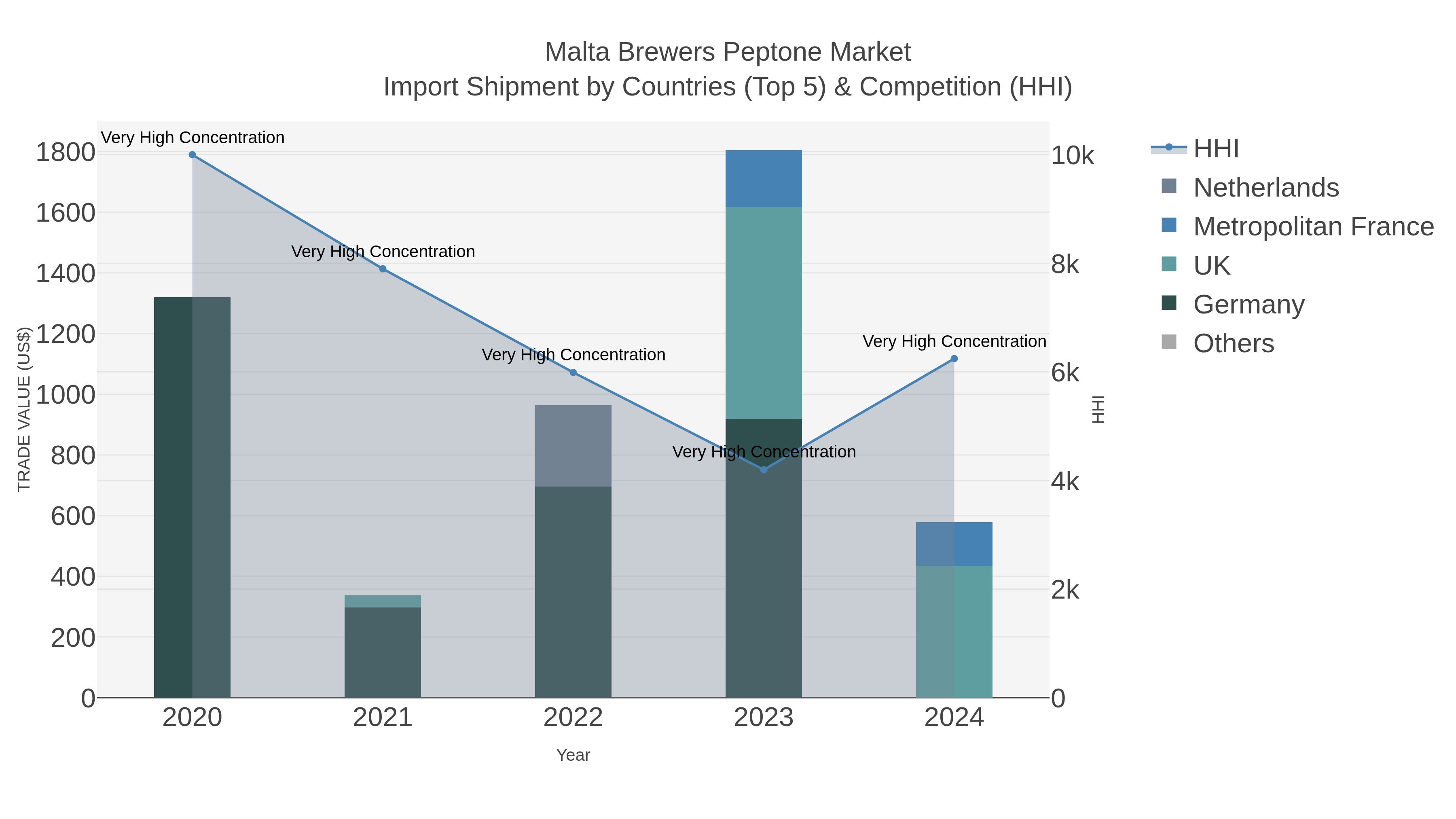 Malta Brewers Peptone Market Import Shipment by Countries (Top 5) & Competition (HHI)
