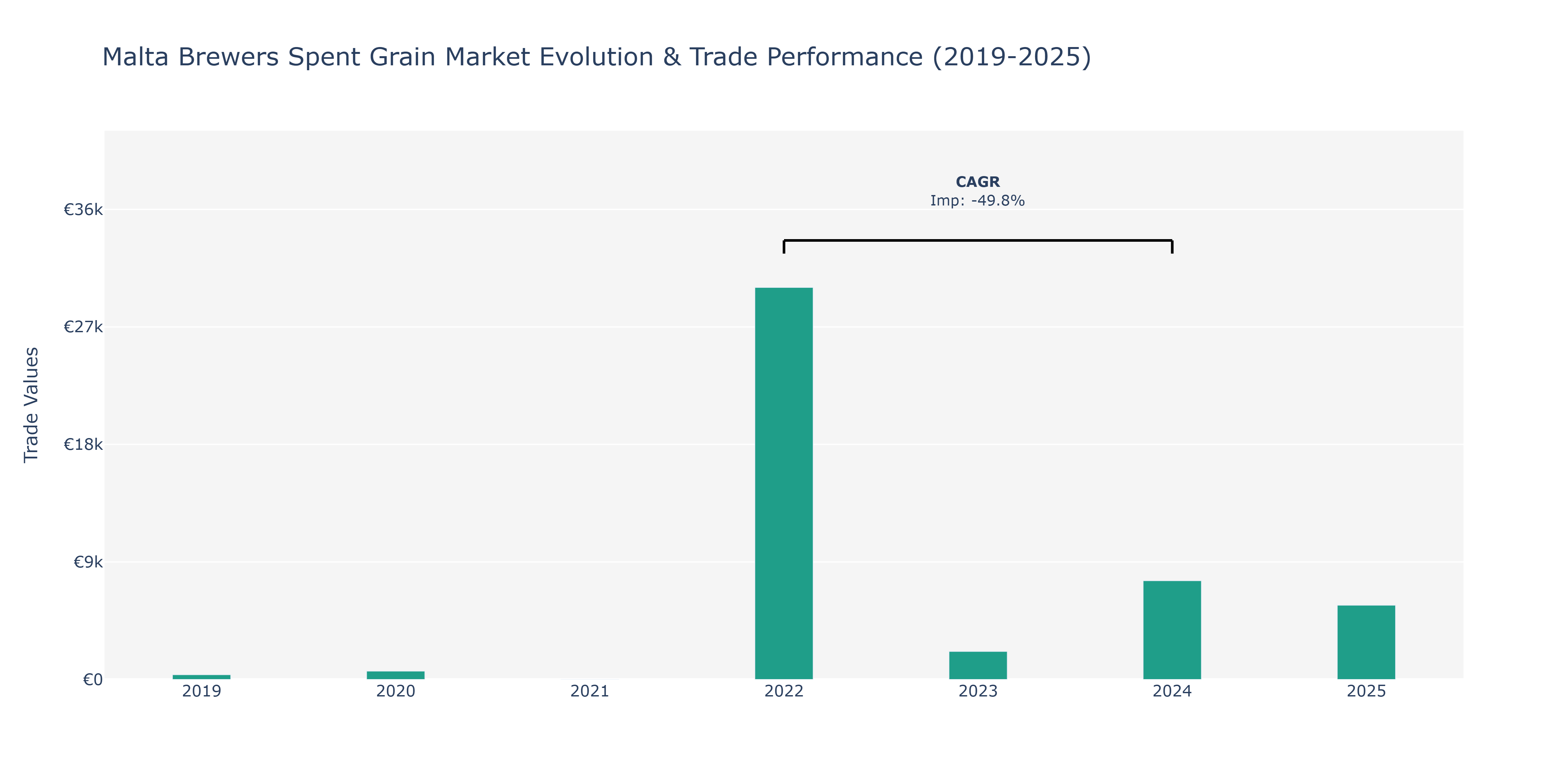 Malta Brewers Spent Grain Market: Production & Trade Performance (2019-2025)