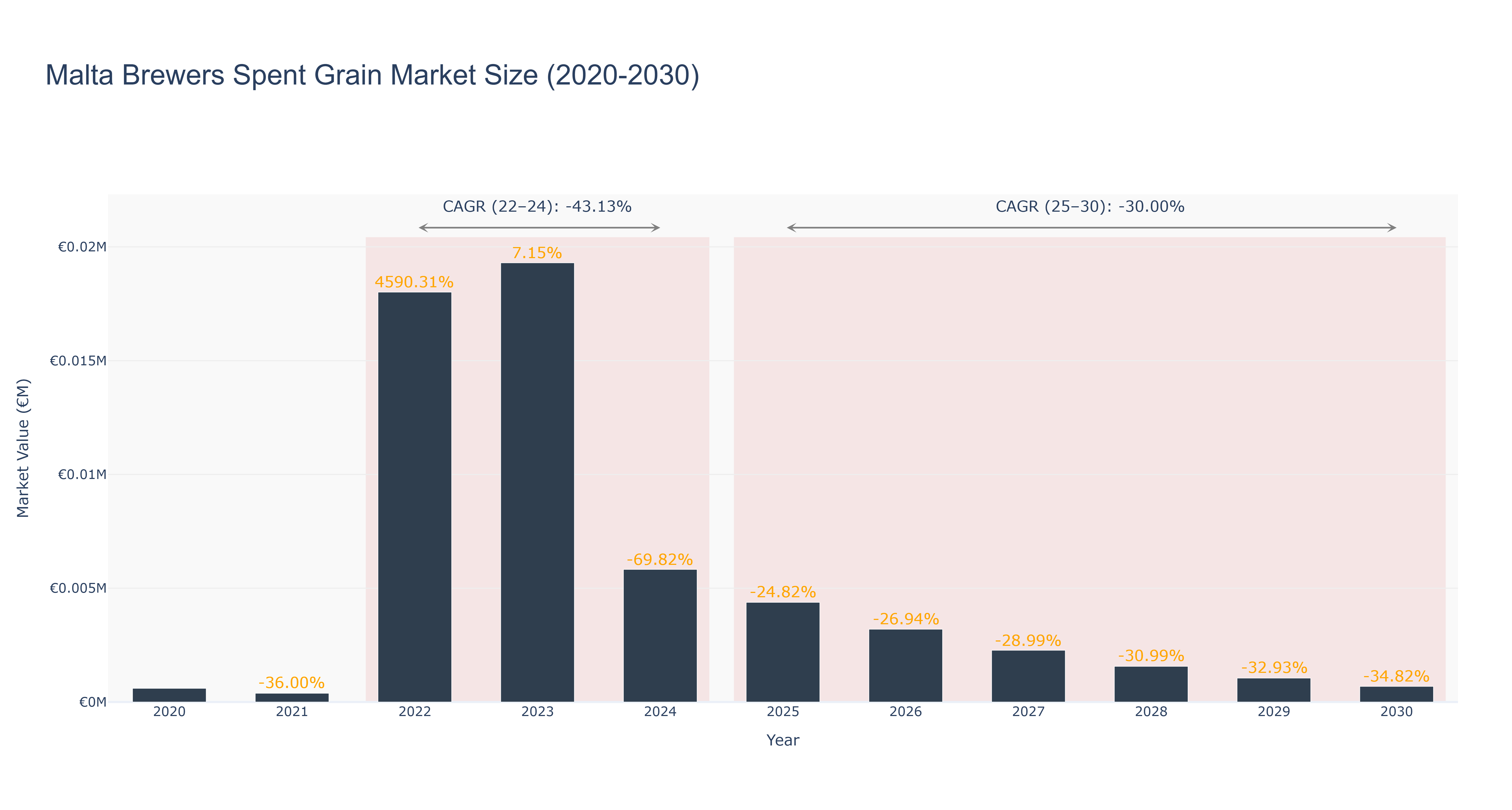 Malta Brewers Spent Grain Market Size (2020-2030)