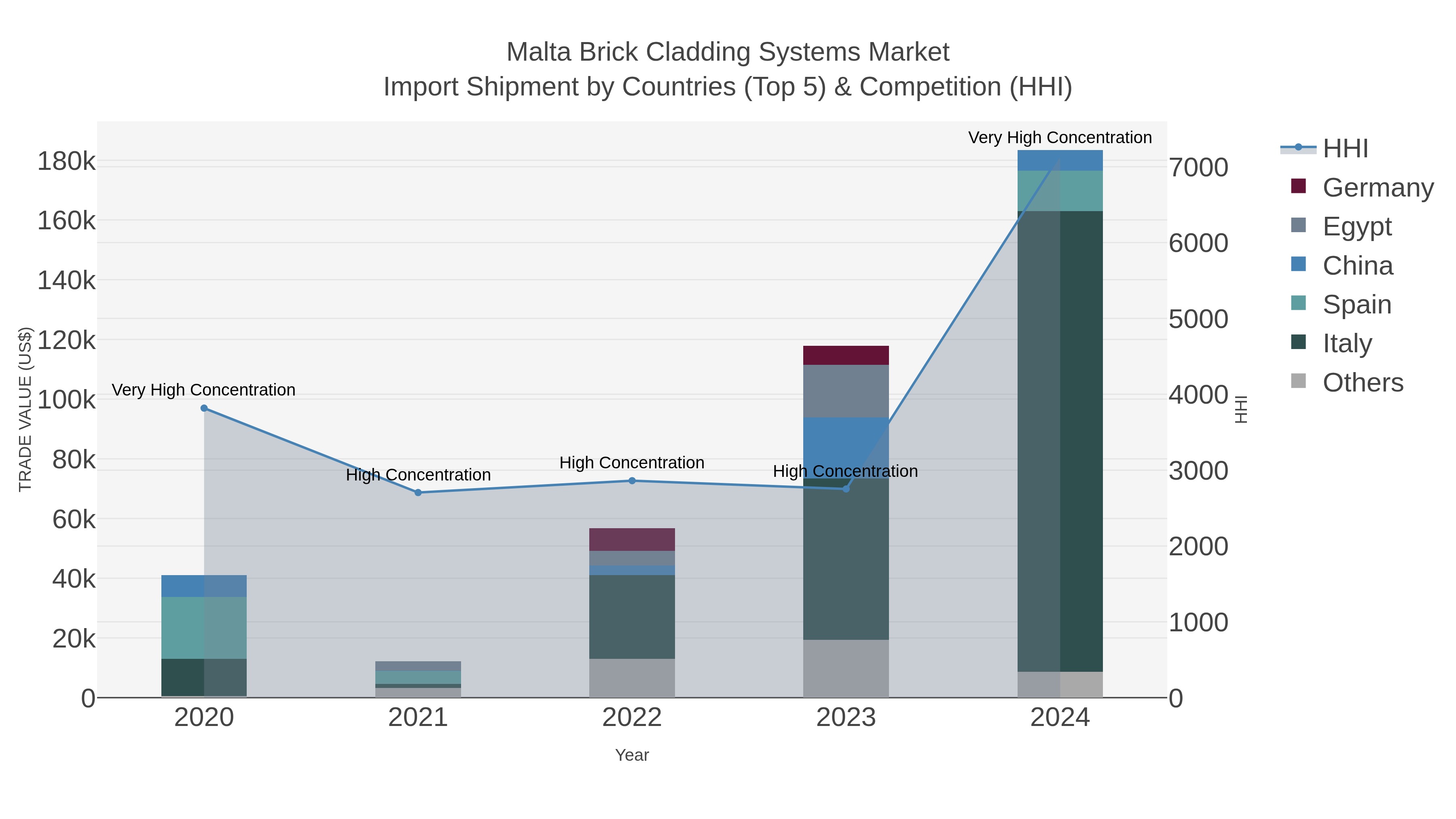 Malta Brick Cladding Systems Market Import Shipment by Countries (Top 5) & Competition (HHI)
