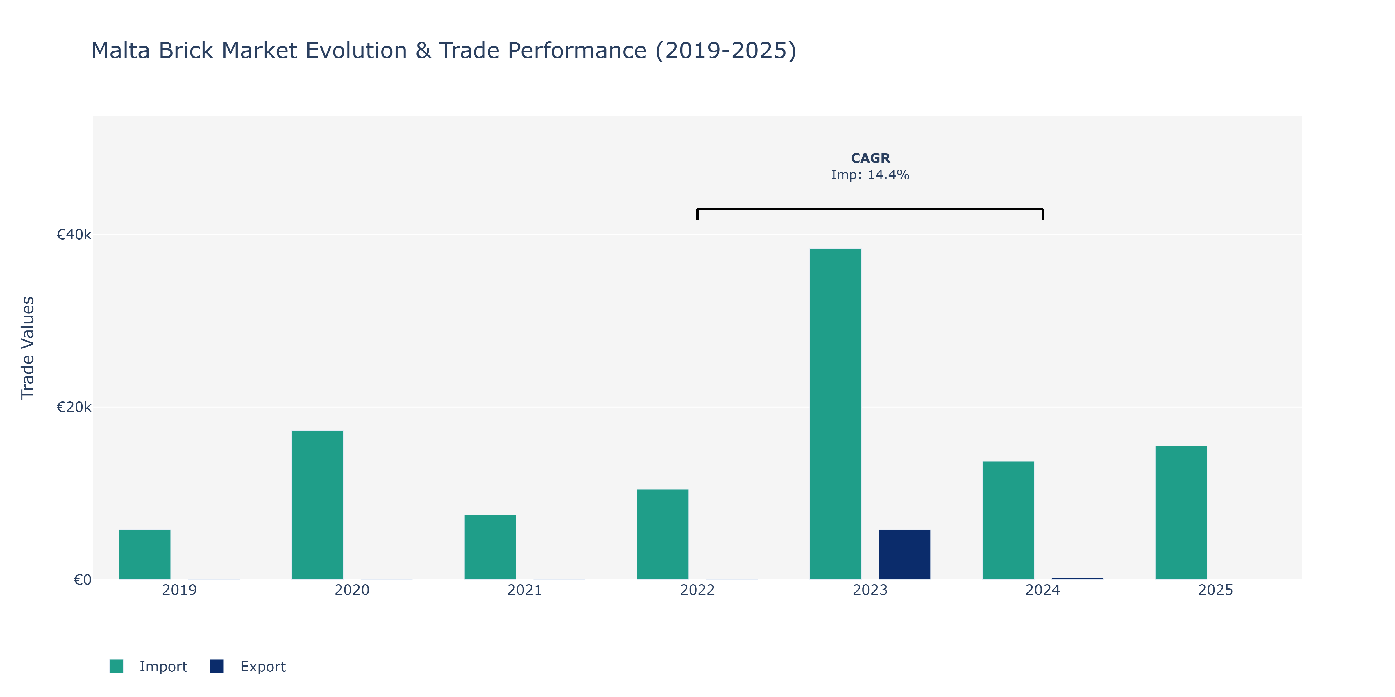 Malta Brick Market: Production & Trade Performance (2019-2025)