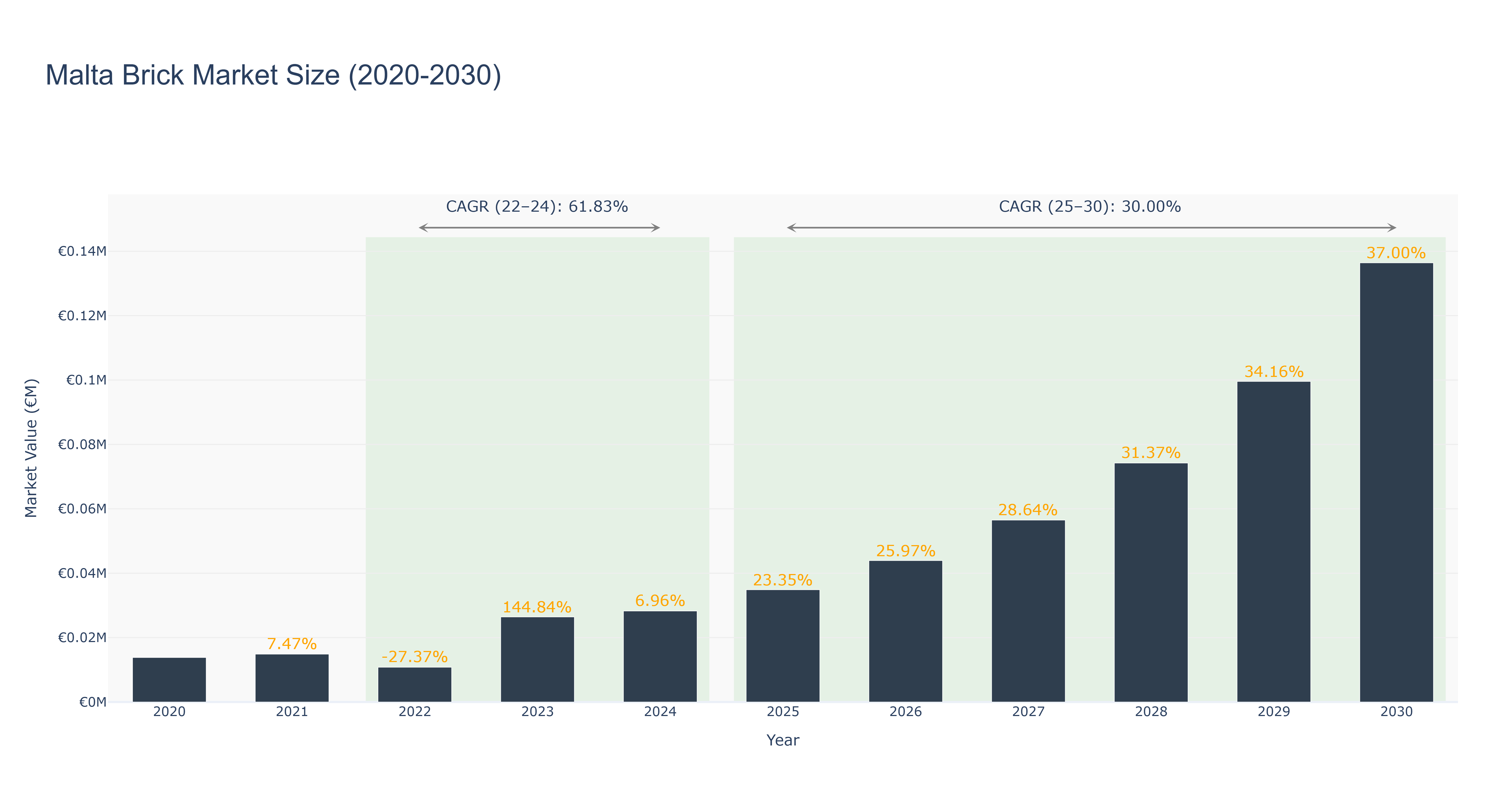 Malta Brick Market Size (2020-2030)