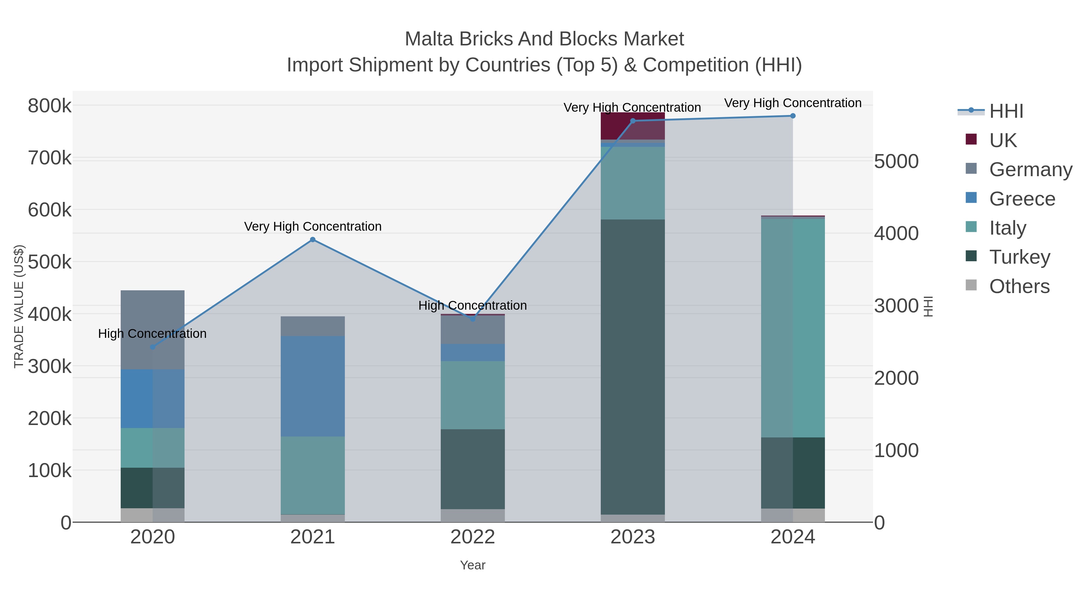 Malta Bricks And Blocks Market Import Shipment by Countries (Top 5) & Competition (HHI)