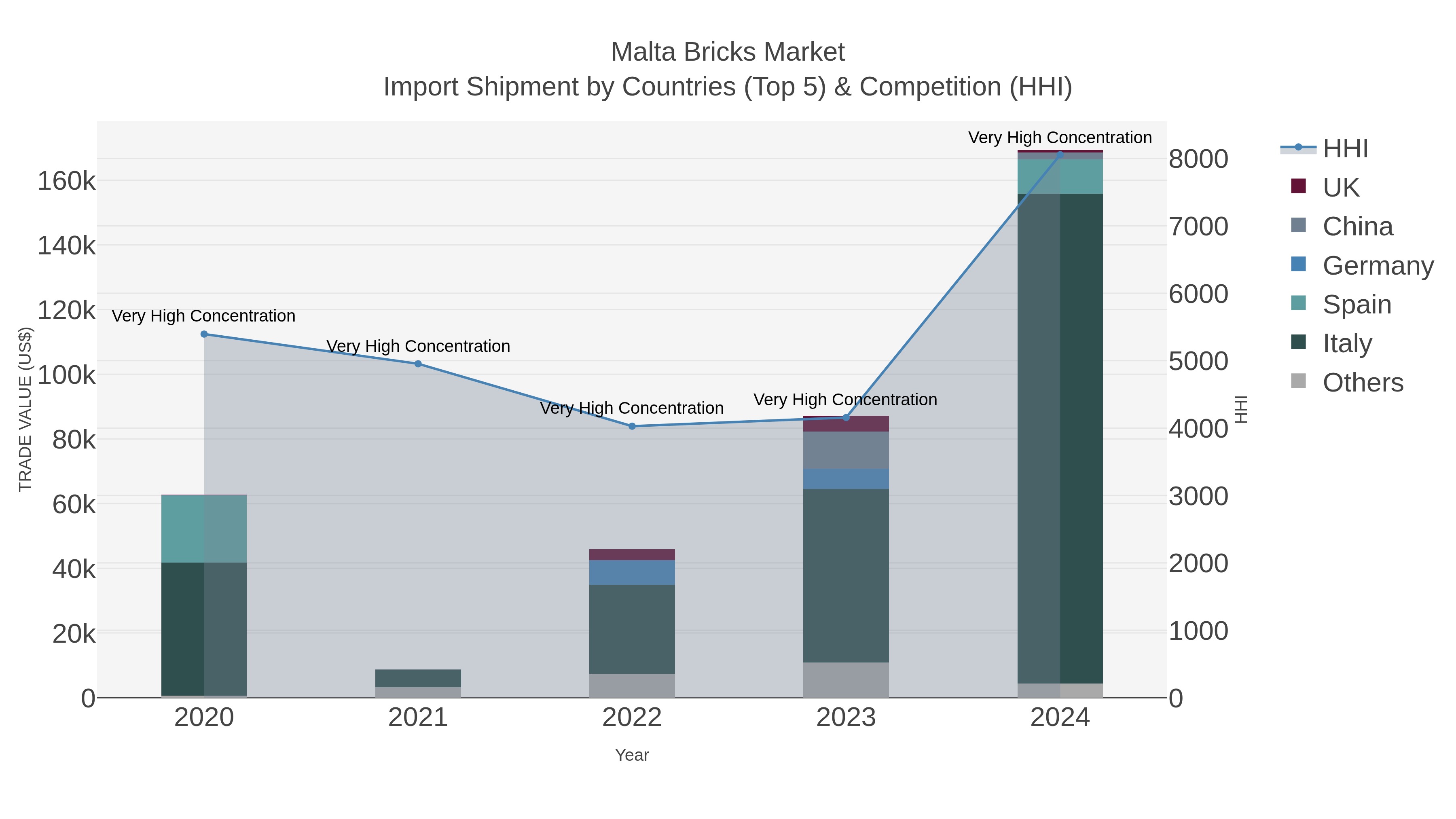 Malta Bricks Market Import Shipment by Countries (Top 5) & Competition (HHI)
