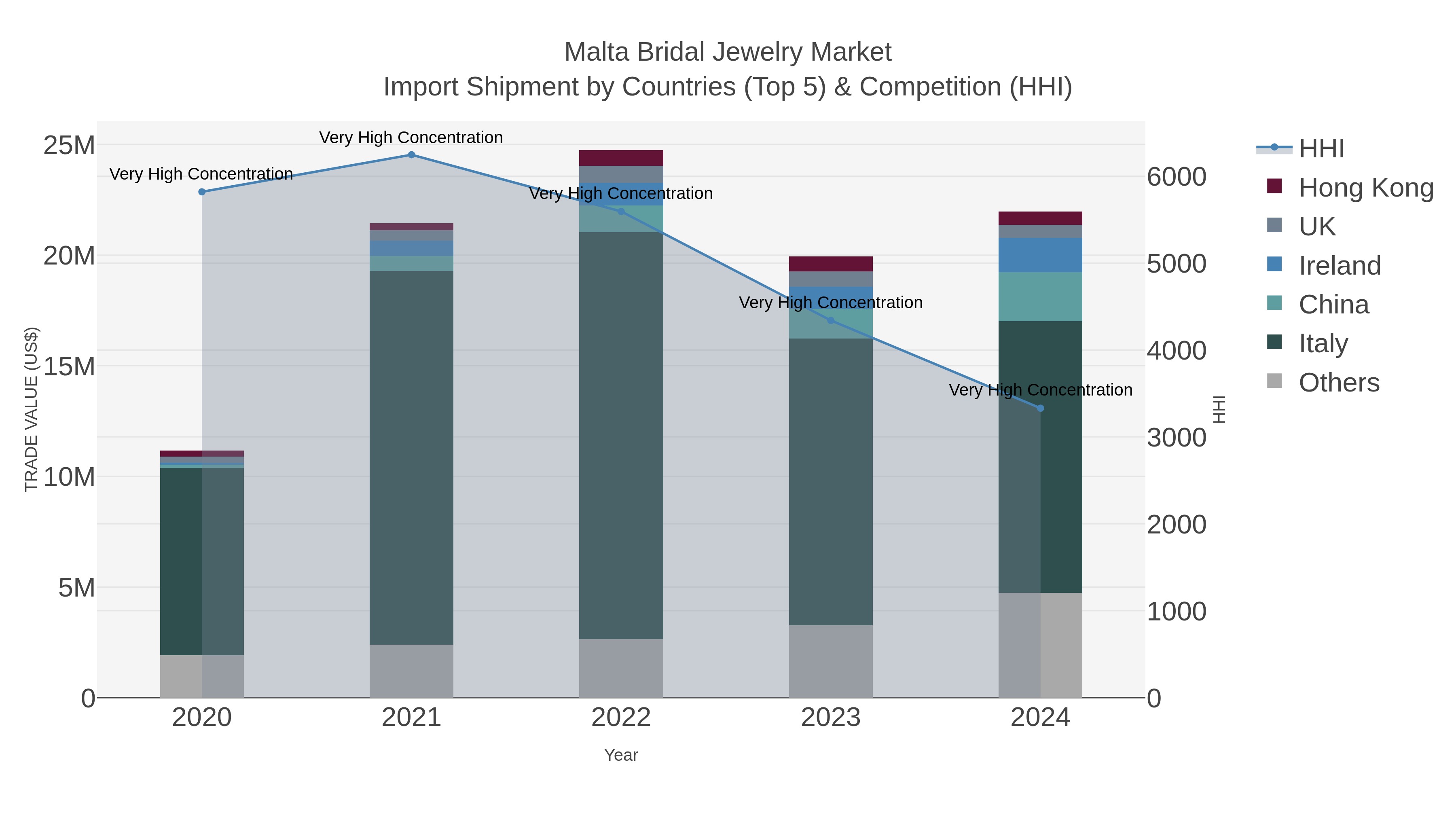 Malta Bridal Jewelry Market Import Shipment by Countries (Top 5) & Competition (HHI)