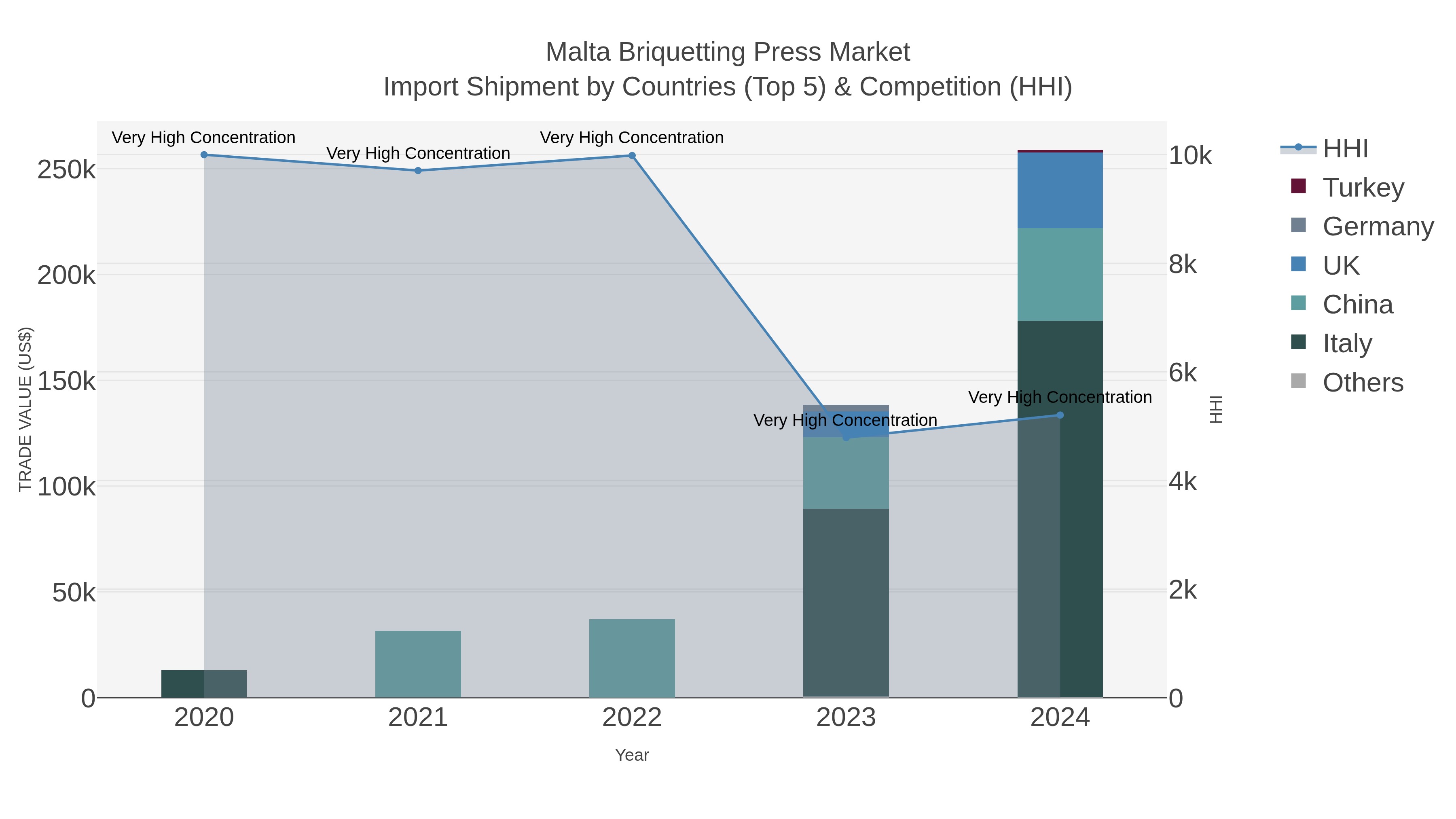 Malta Briquetting Press Market Import Shipment by Countries (Top 5) & Competition (HHI)