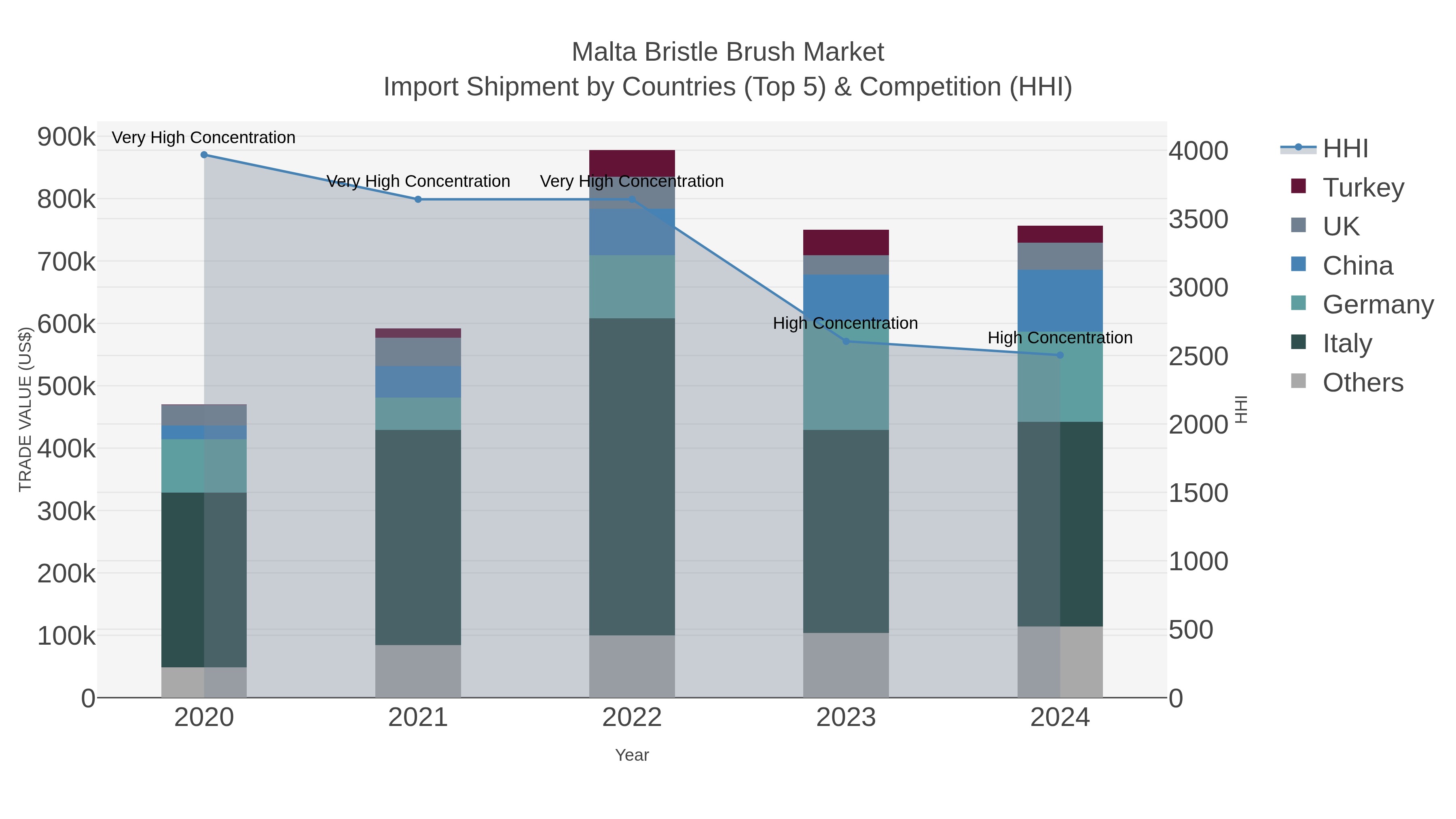 Malta Bristle Brush Market Import Shipment by Countries (Top 5) & Competition (HHI)