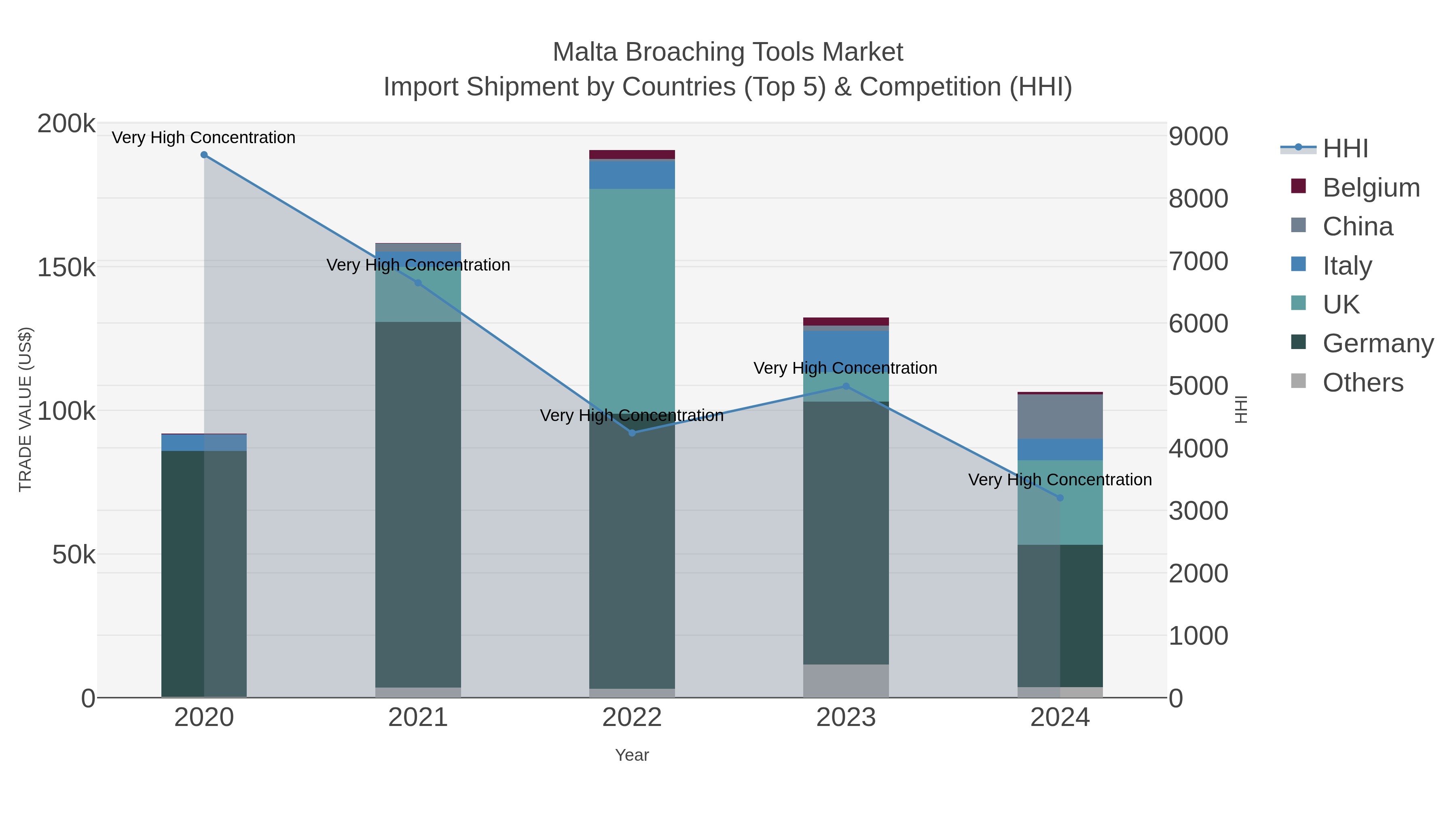 Malta Broaching Tools Market Import Shipment by Countries (Top 5) & Competition (HHI)