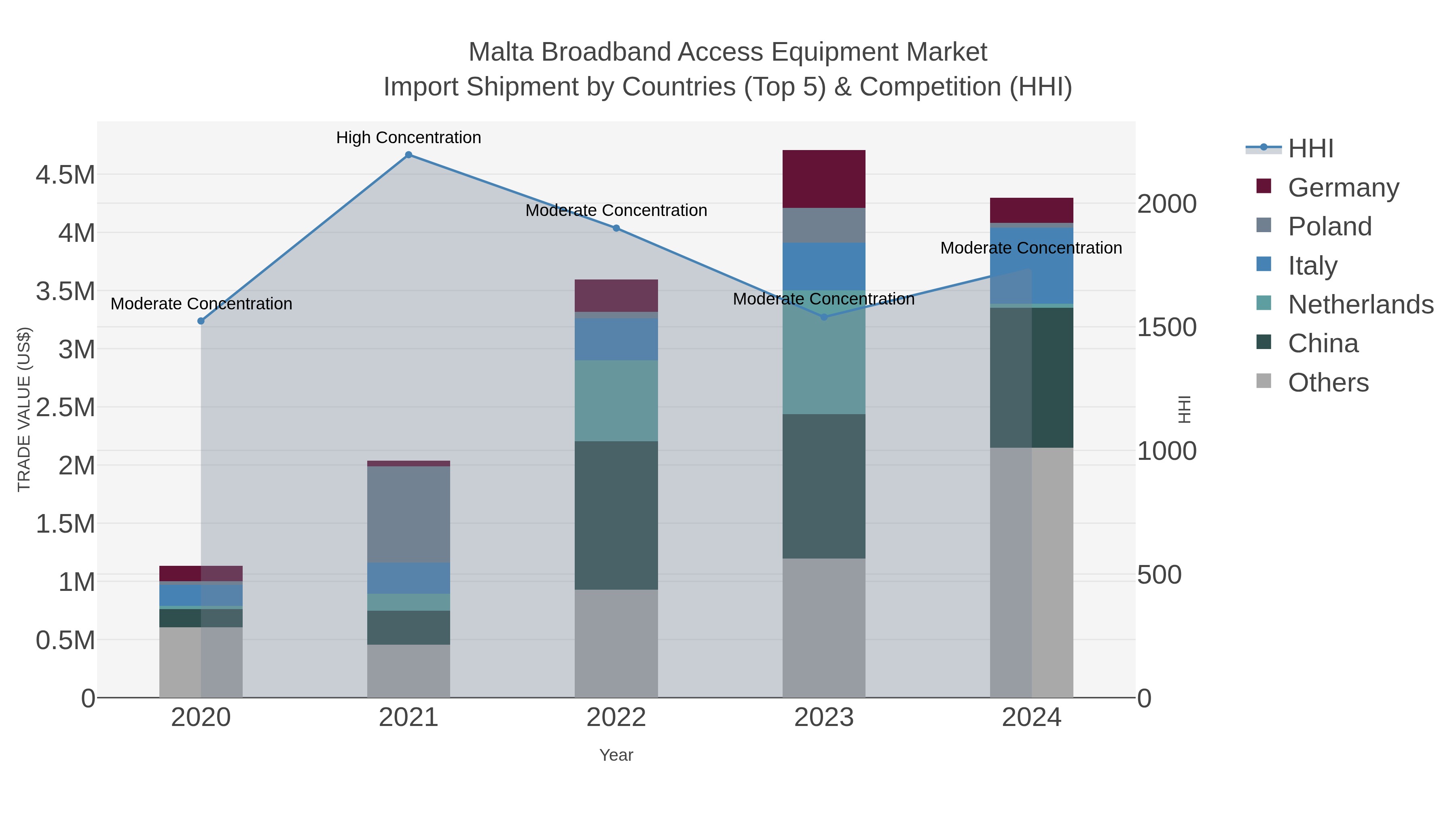 Malta Broadband Access Equipment Market Import Shipment by Countries (Top 5) & Competition (HHI)