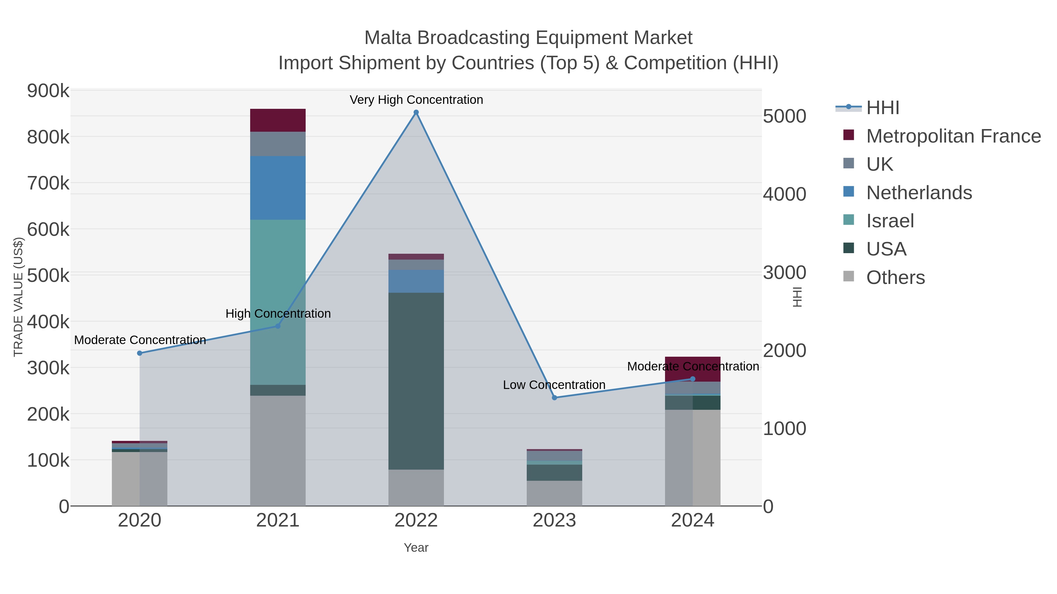 Malta Broadcasting Equipment Market Import Shipment by Countries (Top 5) & Competition (HHI)