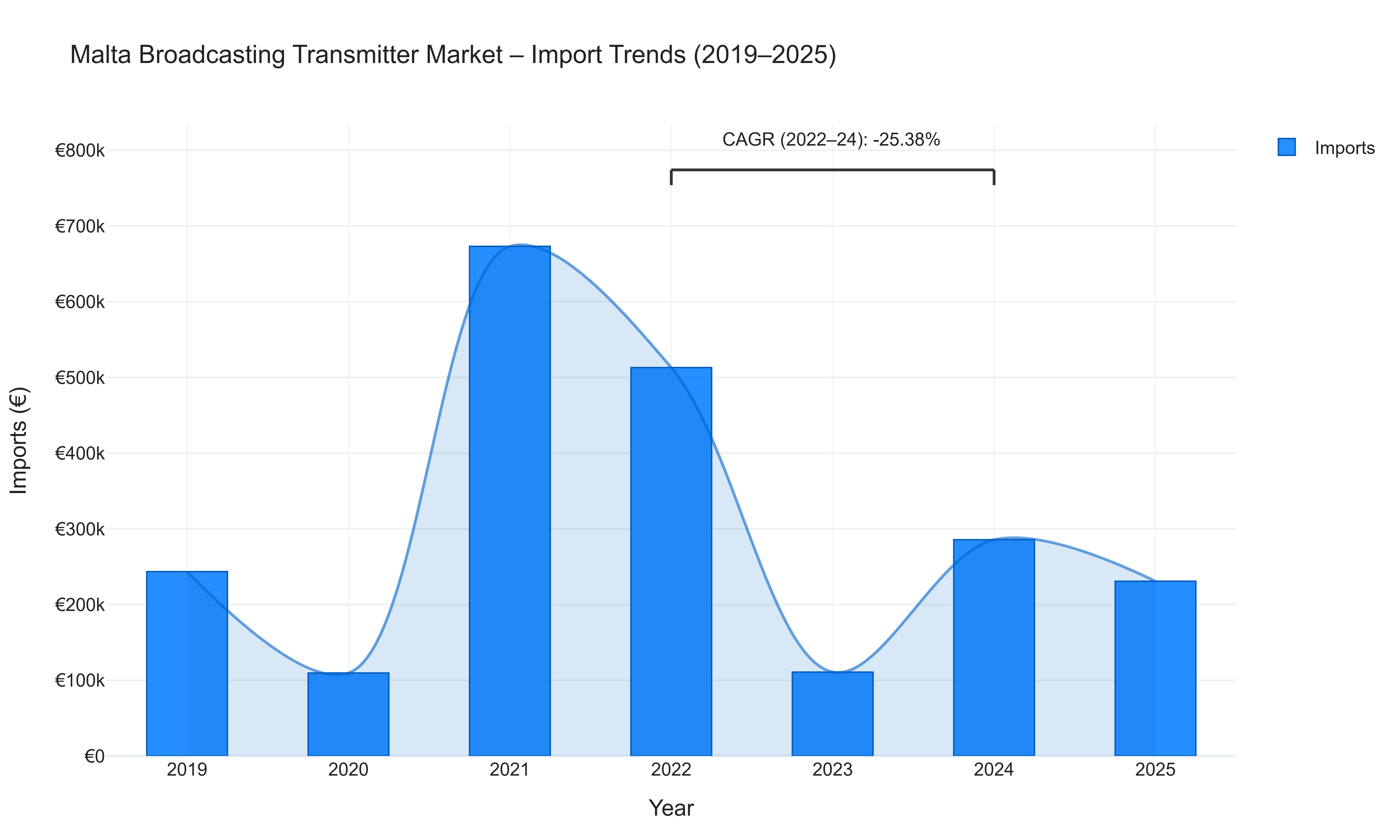 Malta Broadcasting Transmitter Market - Import Trends (2019-2025)