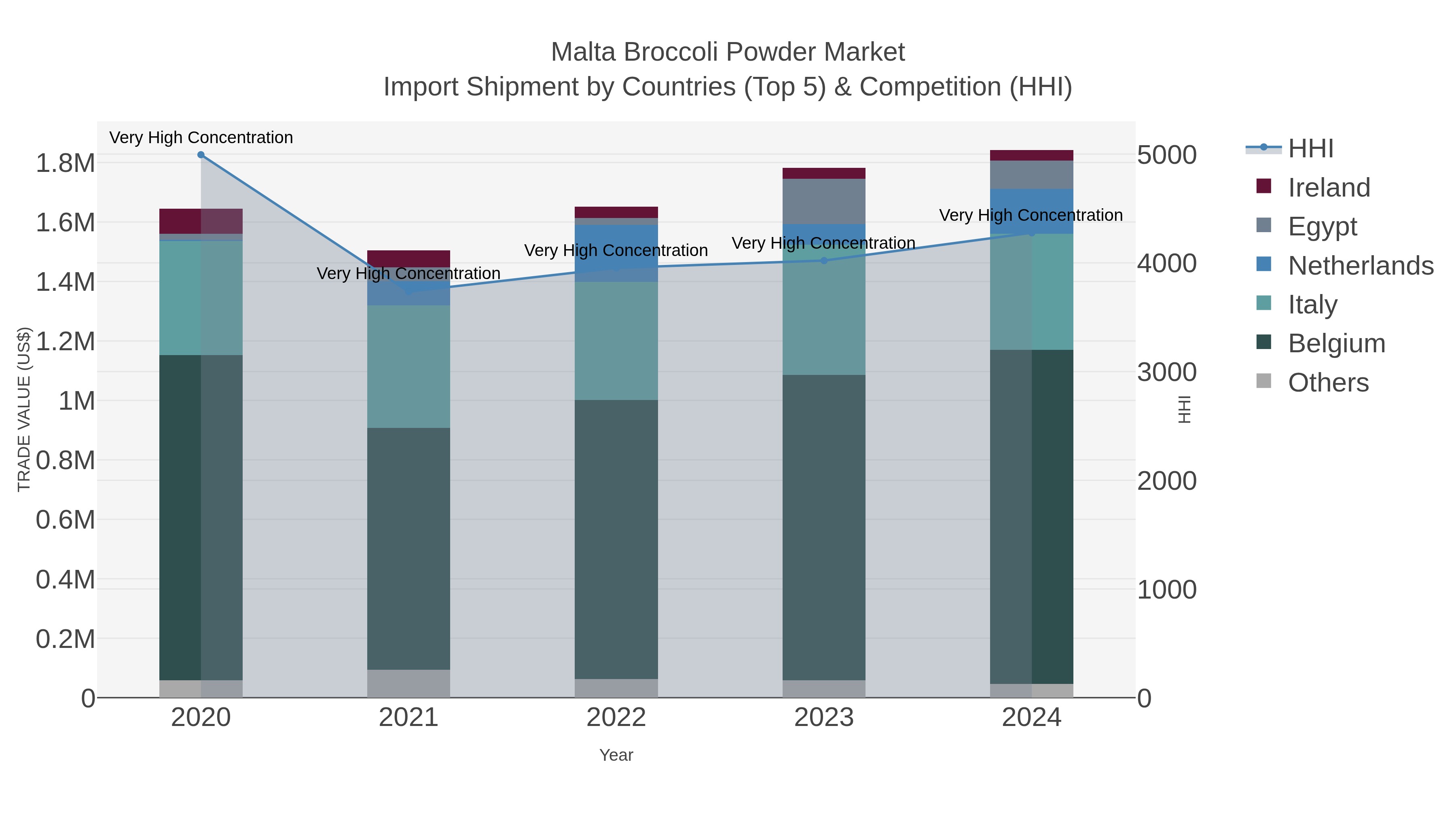 Malta Broccoli Powder Market Import Shipment by Countries (Top 5) & Competition (HHI)