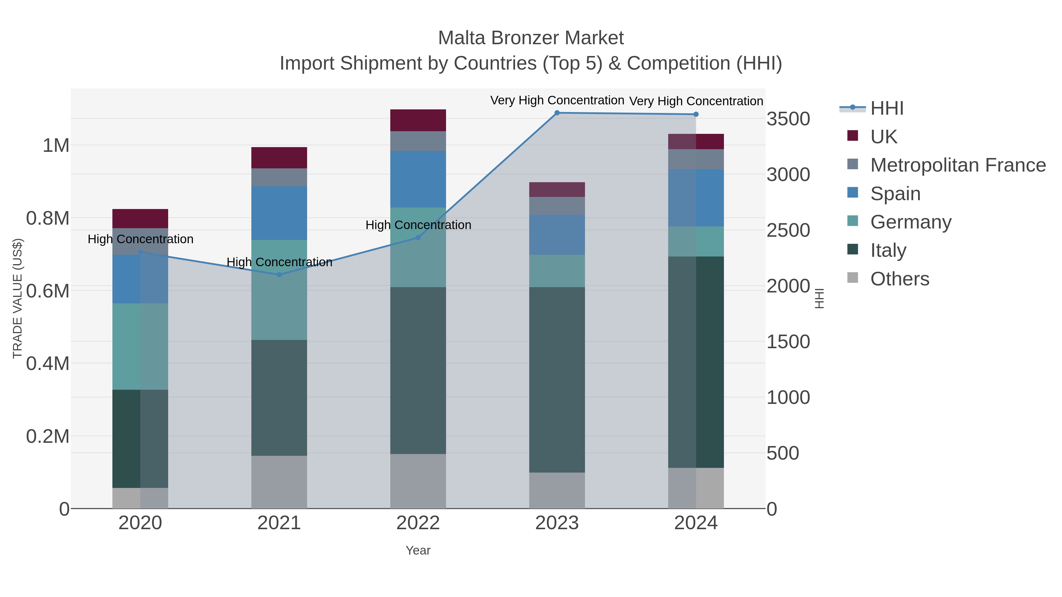 Malta Bronzer Market Import Shipment by Countries (Top 5) & Competition (HHI)