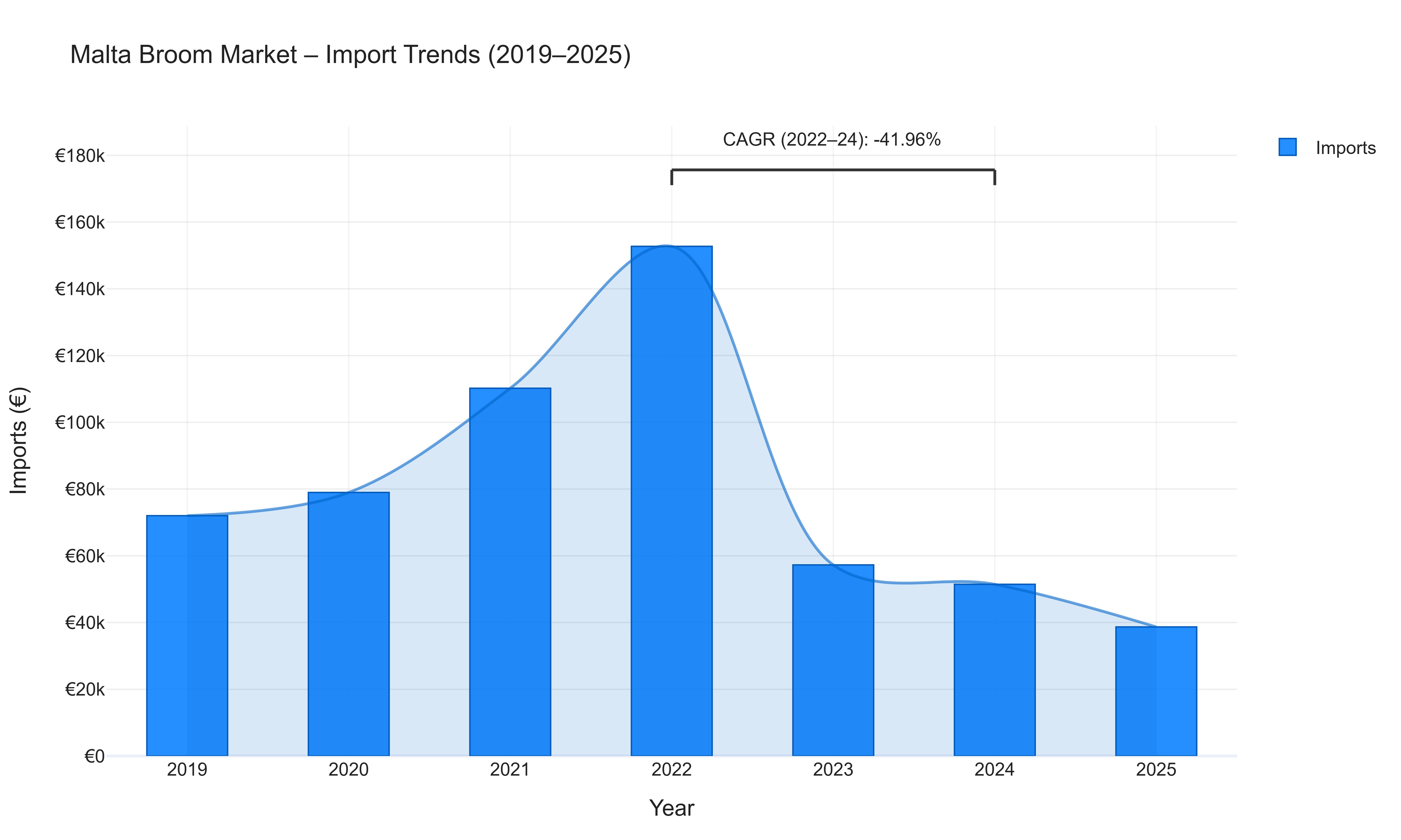 Malta Broom Market - Import Trends (2019-2025)