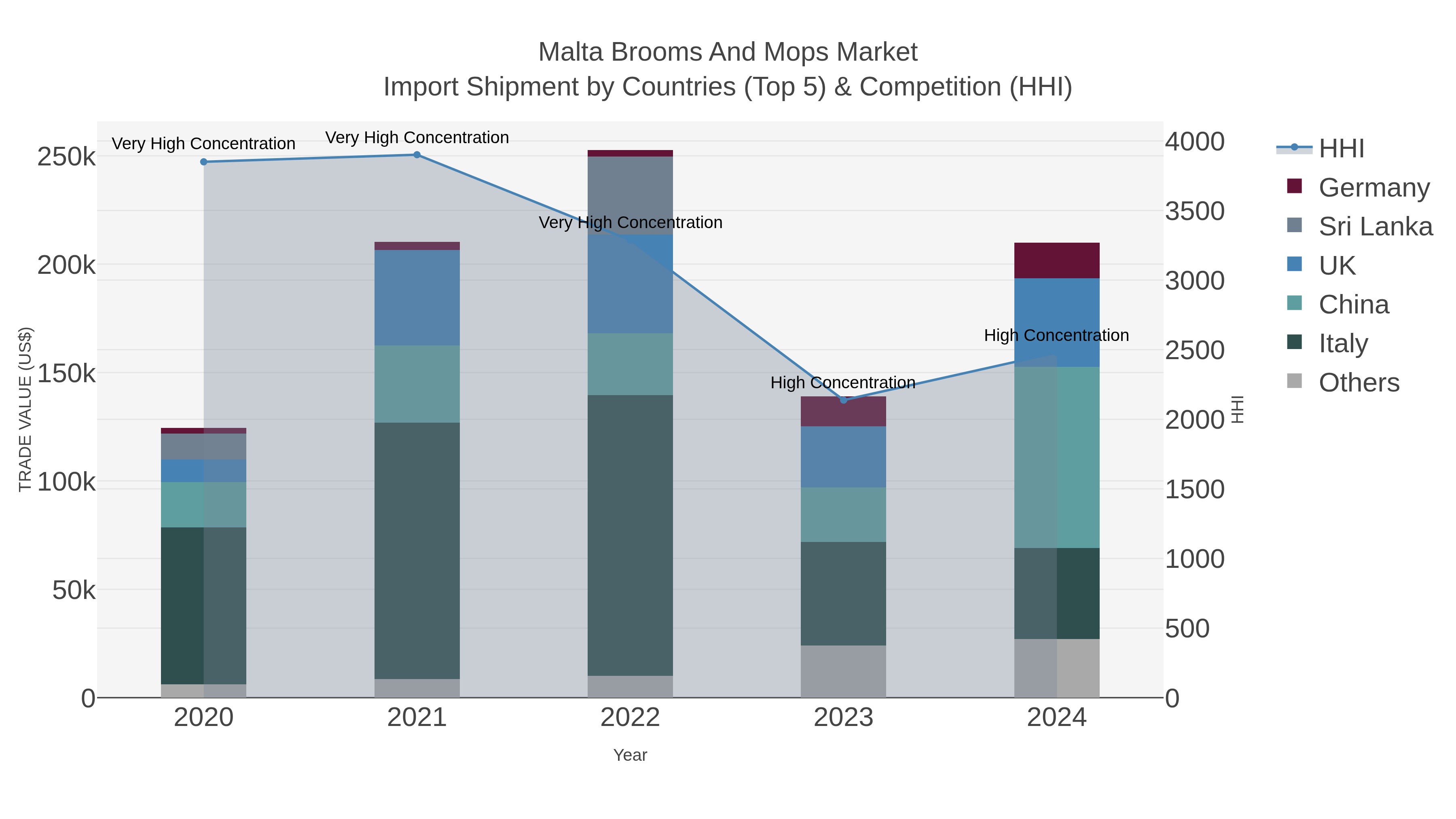 Malta Brooms And Mops Market Import Shipment by Countries (Top 5) & Competition (HHI)