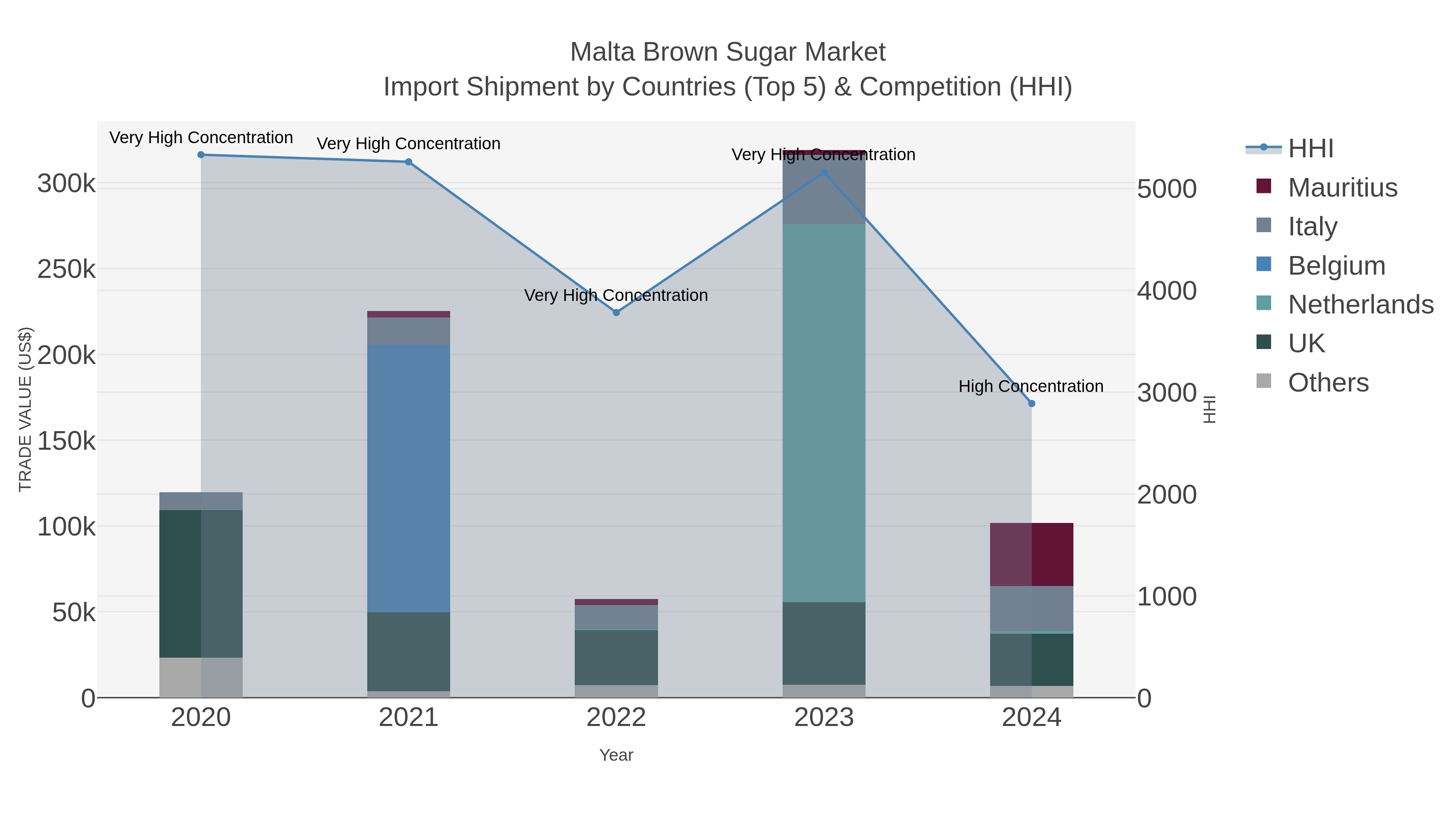 Malta Brown Sugar Market Import Shipment by Countries (Top 5) & Competition (HHI)