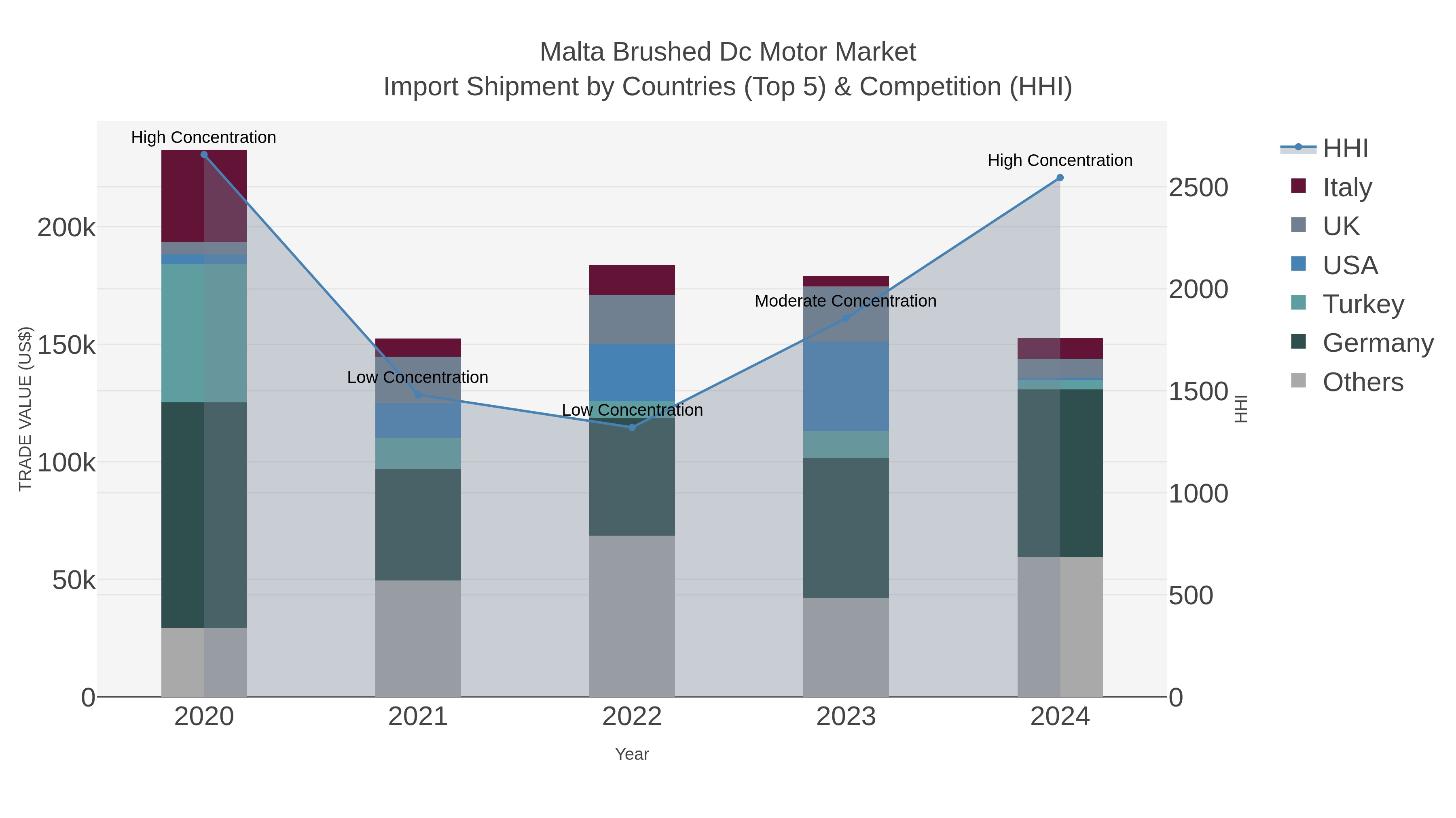 Malta Brushed Dc Motor Market Import Shipment by Countries (Top 5) & Competition (HHI)