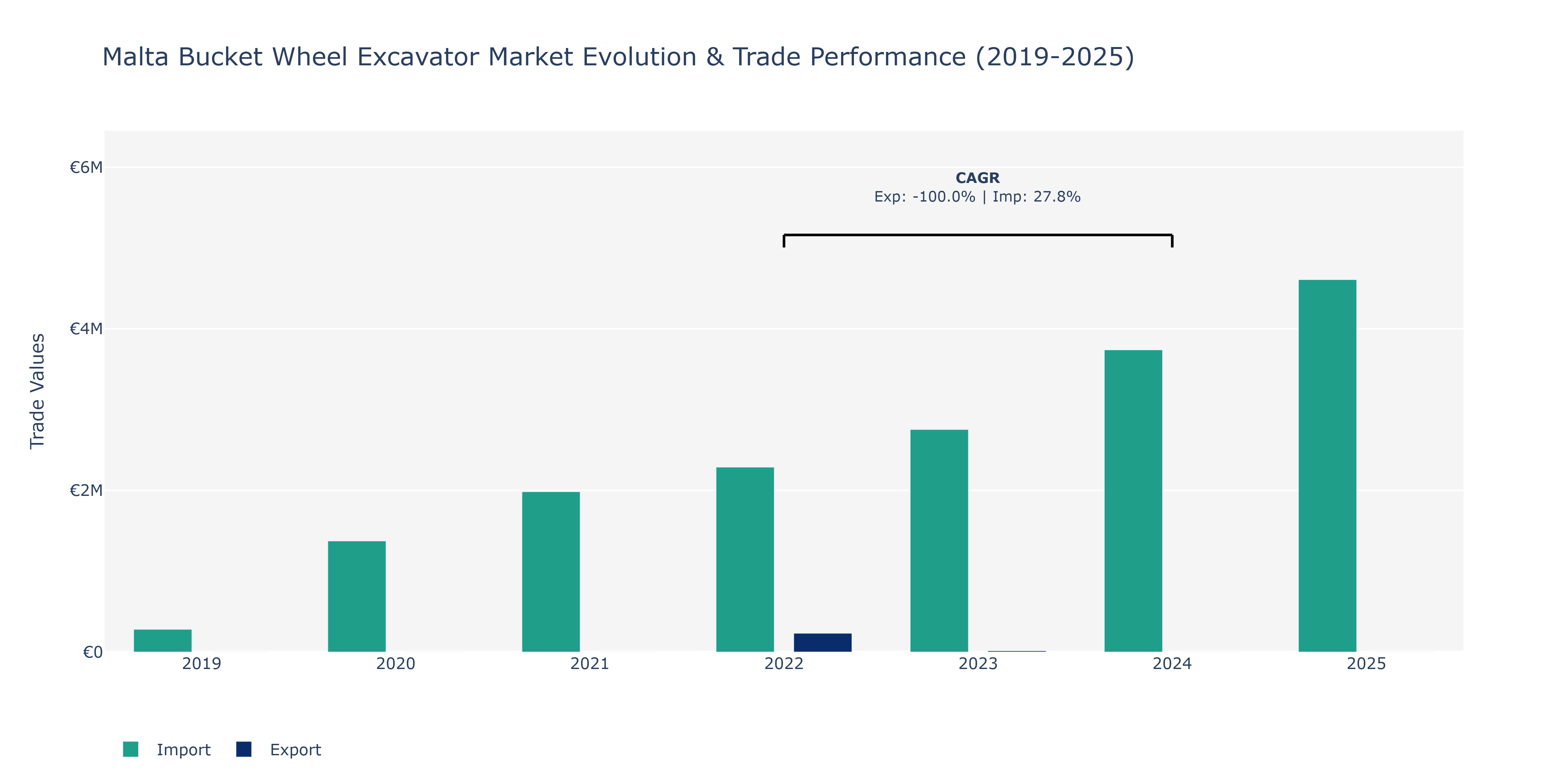 Malta Bucket Wheel Excavator Market: Production & Trade Performance (2019-2025)