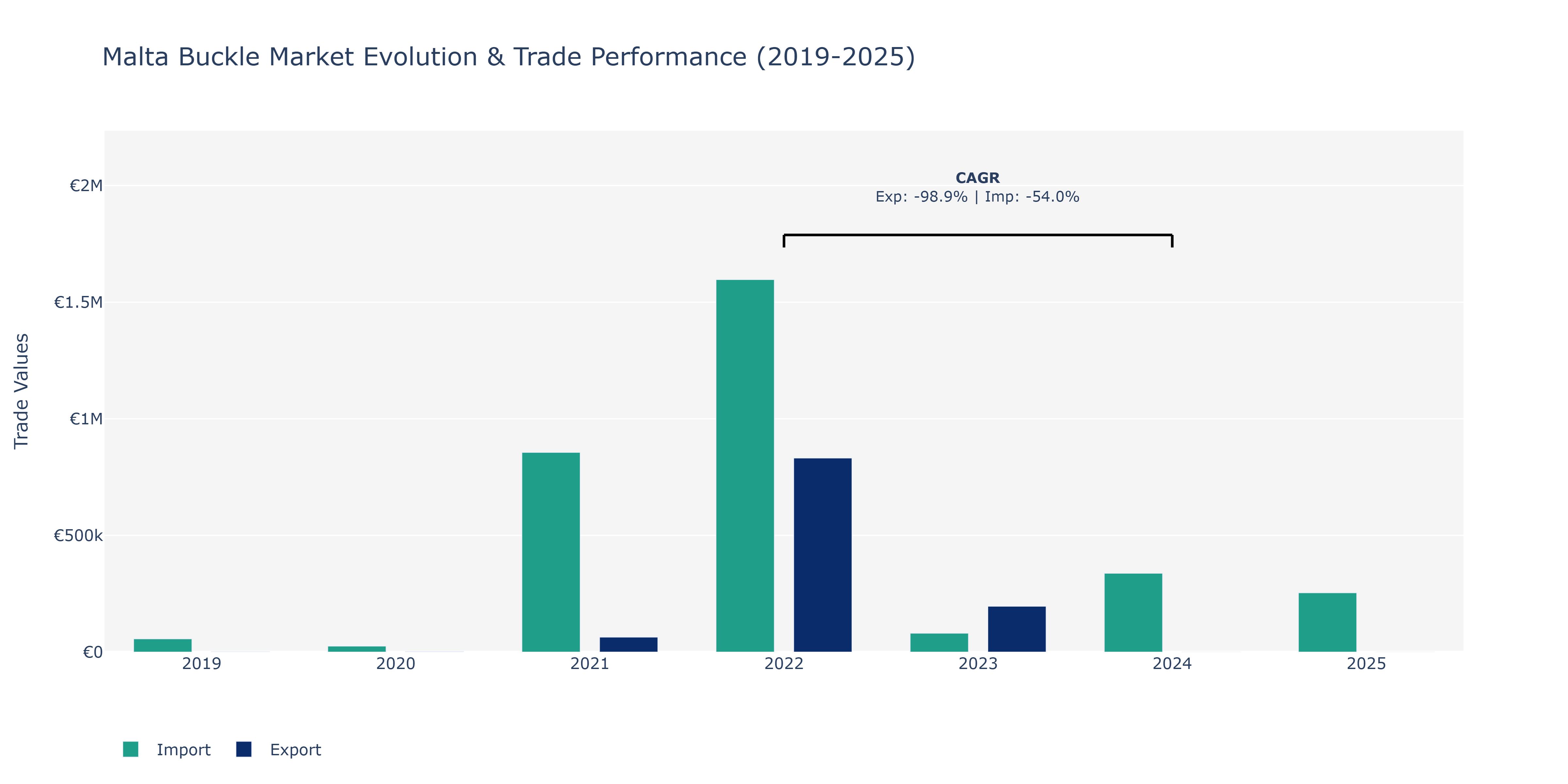 Malta Buckle Market: Production & Trade Performance (2019-2025)