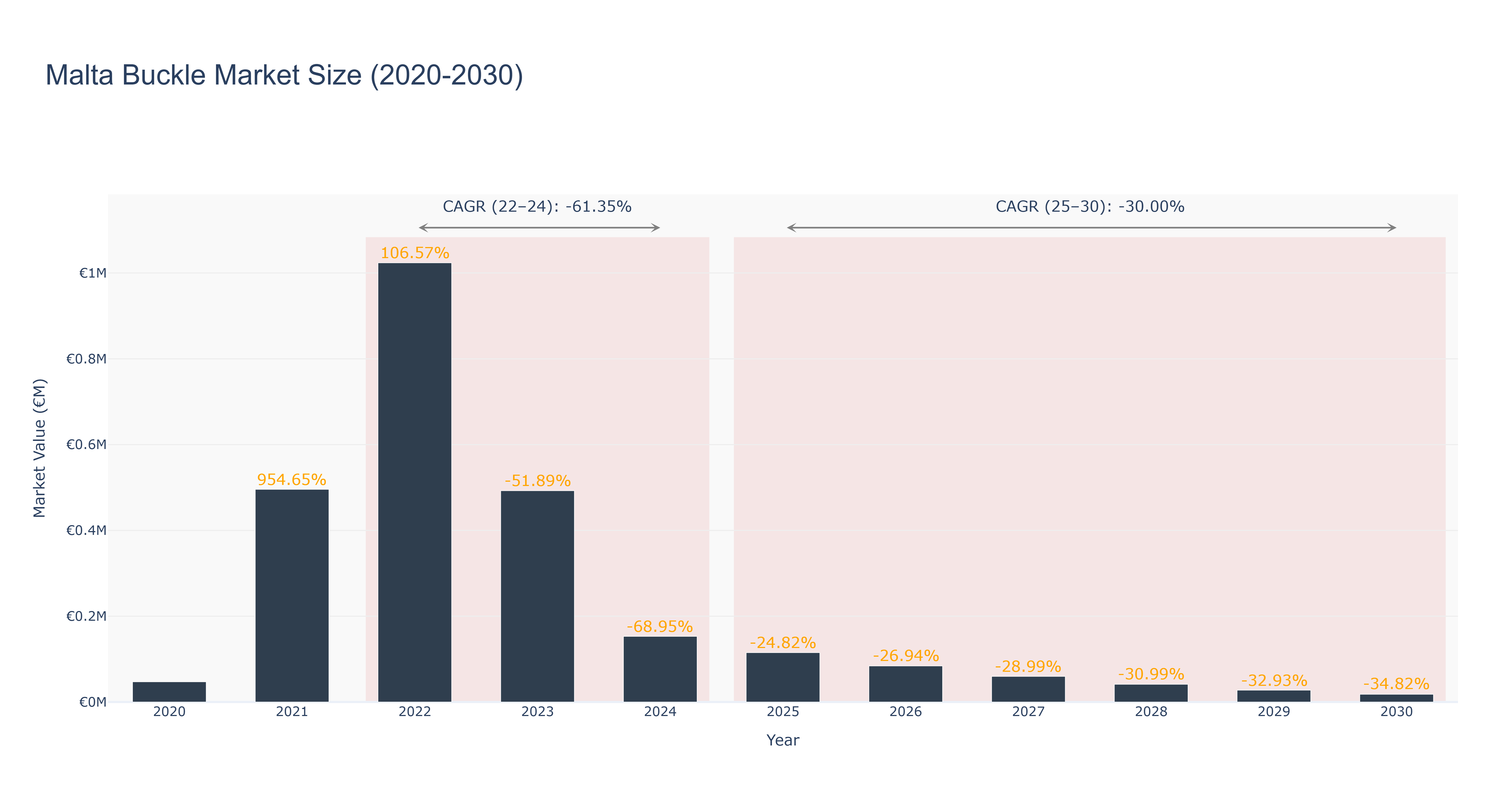 Malta Buckle Market Size (2020-2030)