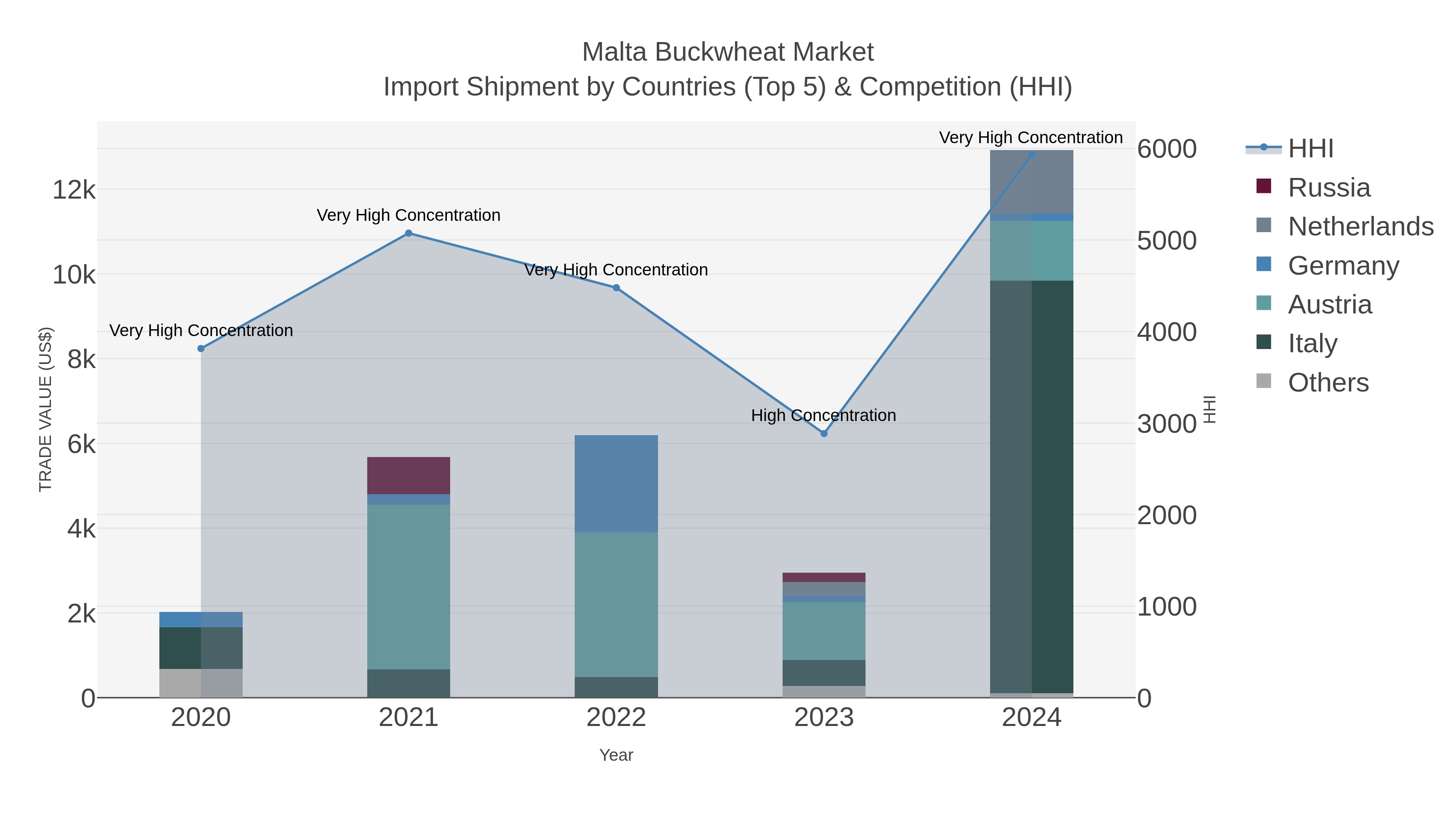 Malta Buckwheat Market Import Shipment by Countries (Top 5) & Competition (HHI)