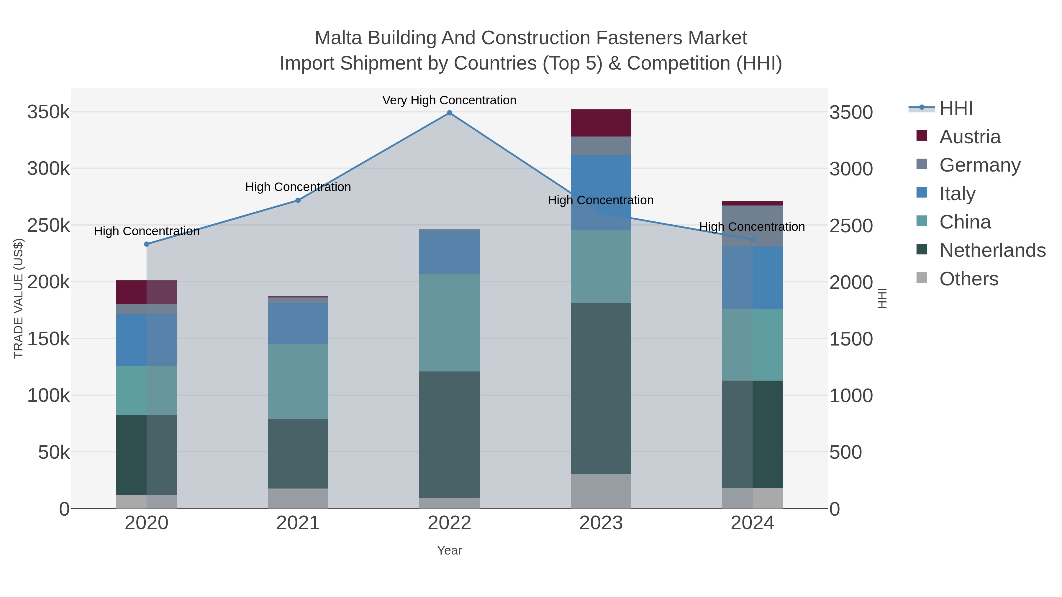 Malta Building And Construction Fasteners Market Import Shipment by Countries (Top 5) & Competition (HHI)