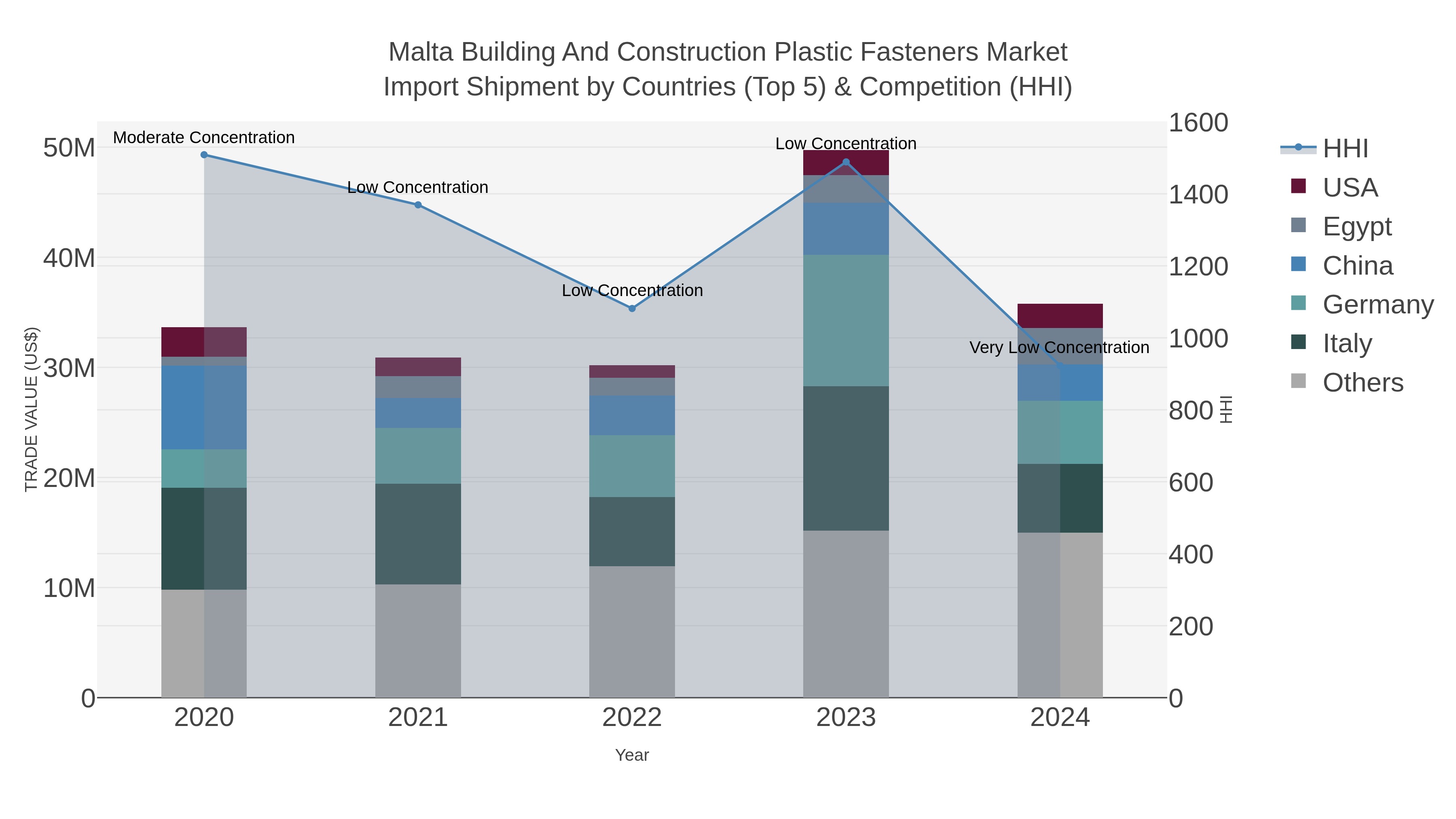 Malta Building And Construction Plastic Fasteners Market Import Shipment by Countries (Top 5) & Competition (HHI)