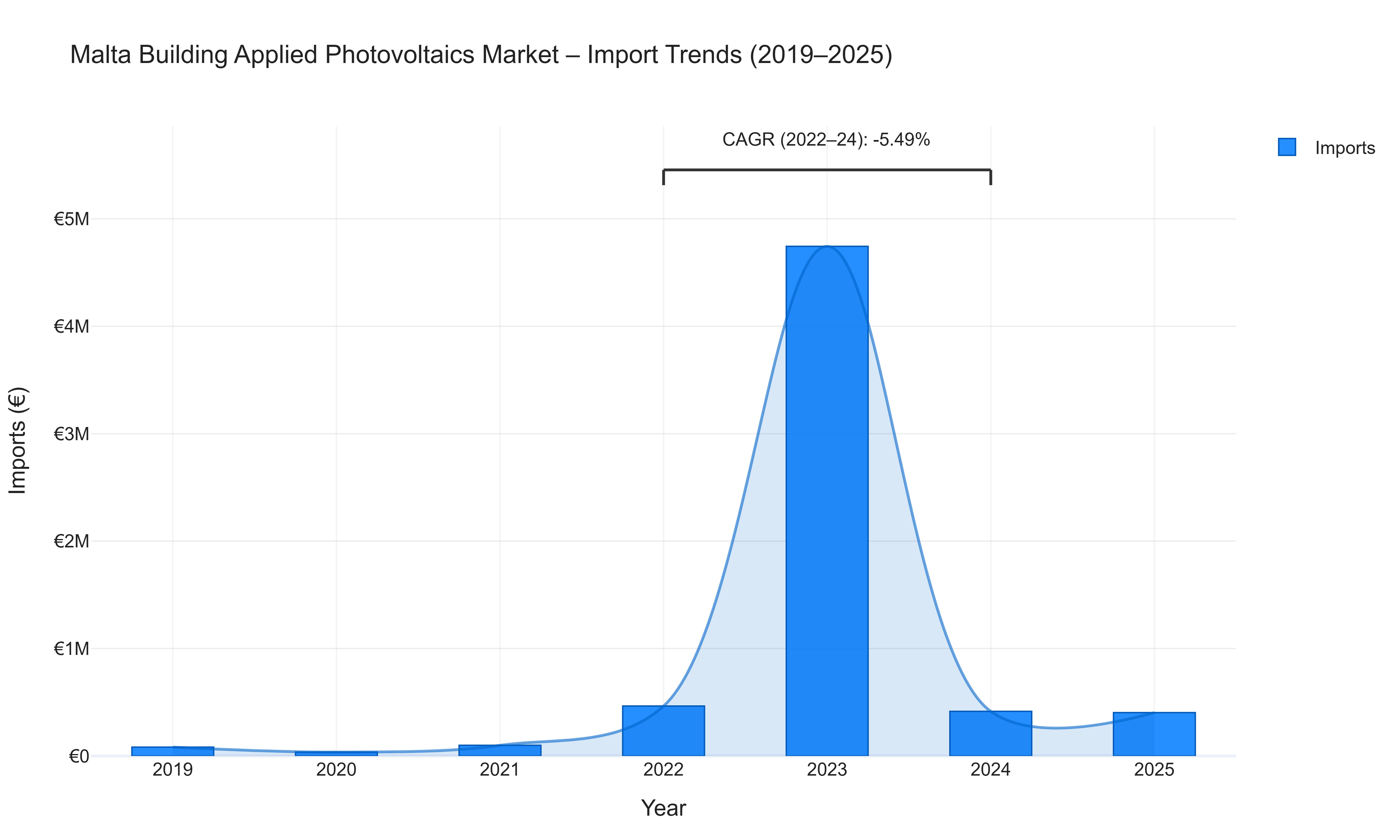 Malta Building Applied Photovoltaics Market - Import Trends (2019-2025)