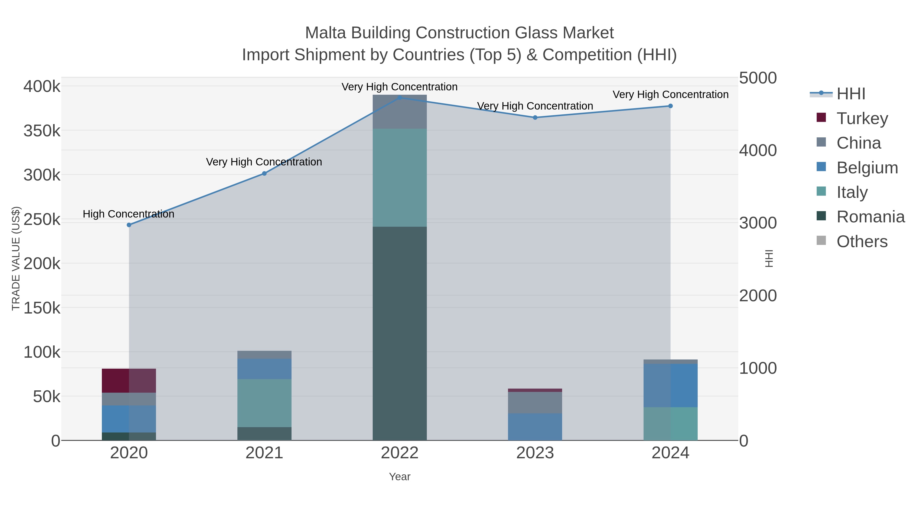 Malta Building Construction Glass Market Import Shipment by Countries (Top 5) & Competition (HHI)