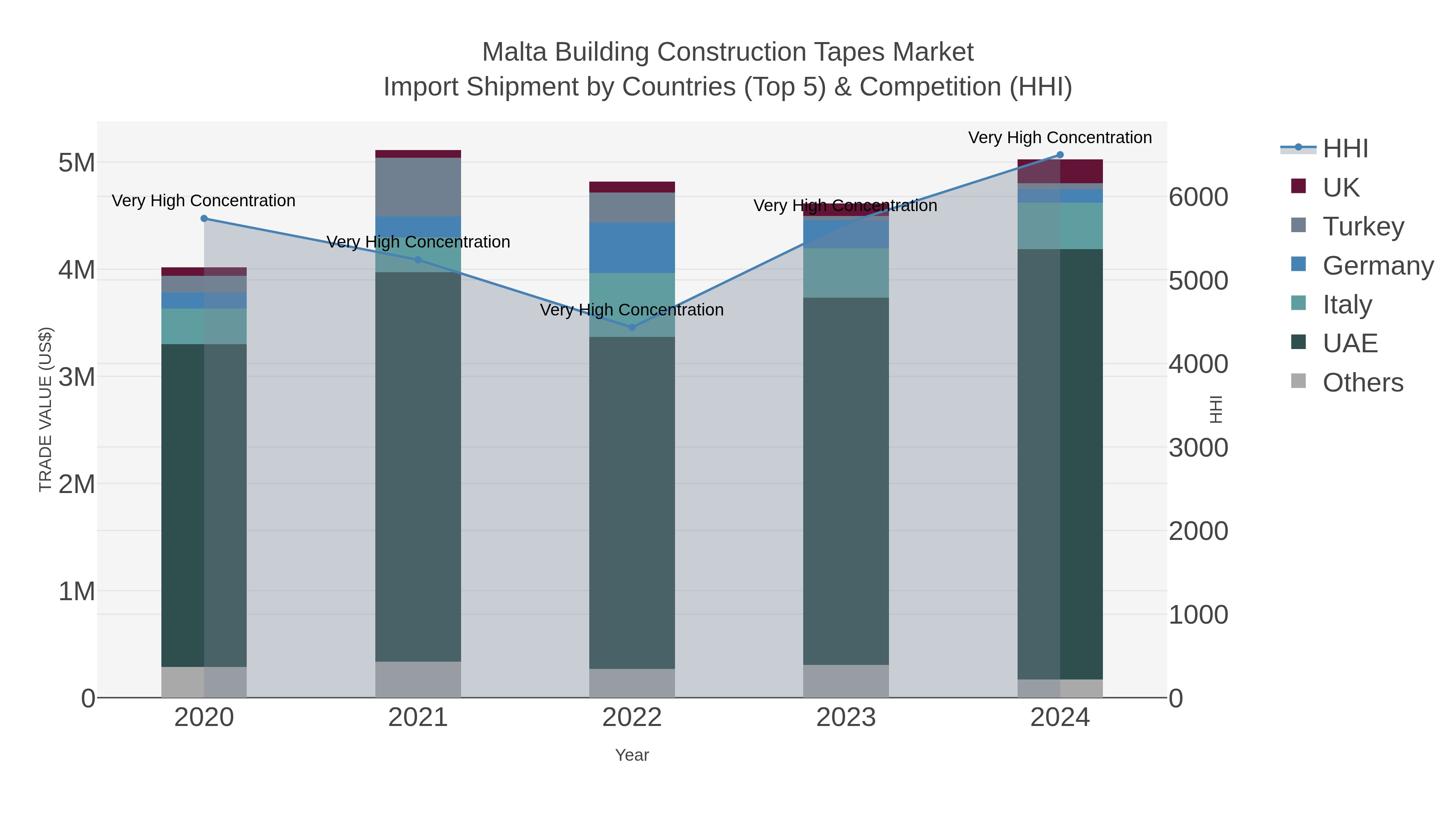 Malta Building Construction Tapes Market Import Shipment by Countries (Top 5) & Competition (HHI)
