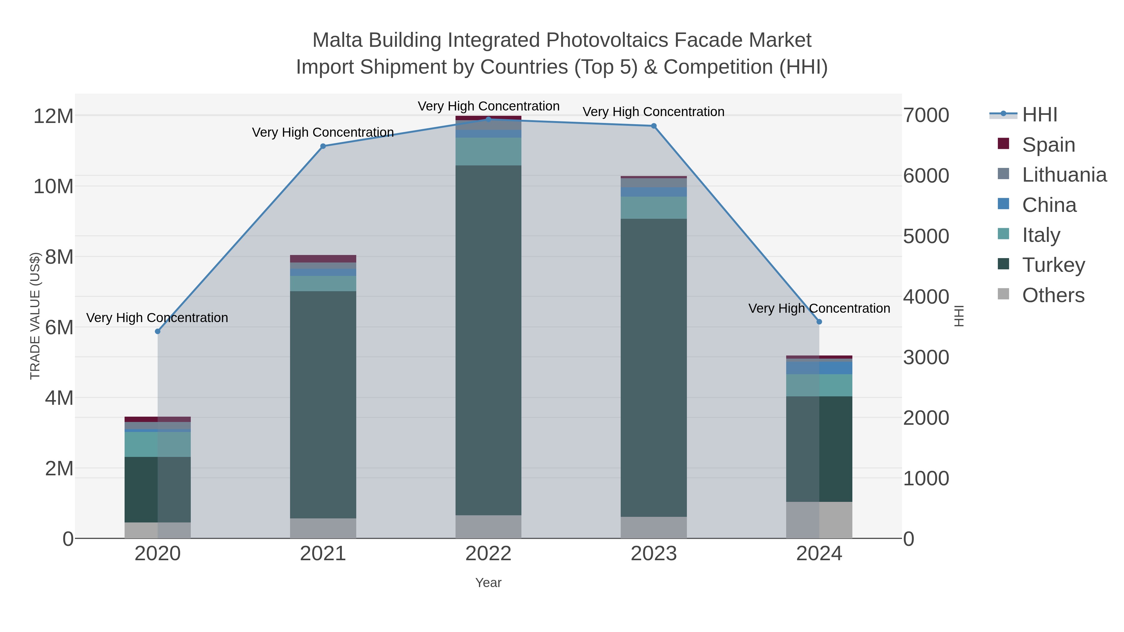 Malta Building Integrated Photovoltaics Facade Market Import Shipment by Countries (Top 5) & Competition (HHI)