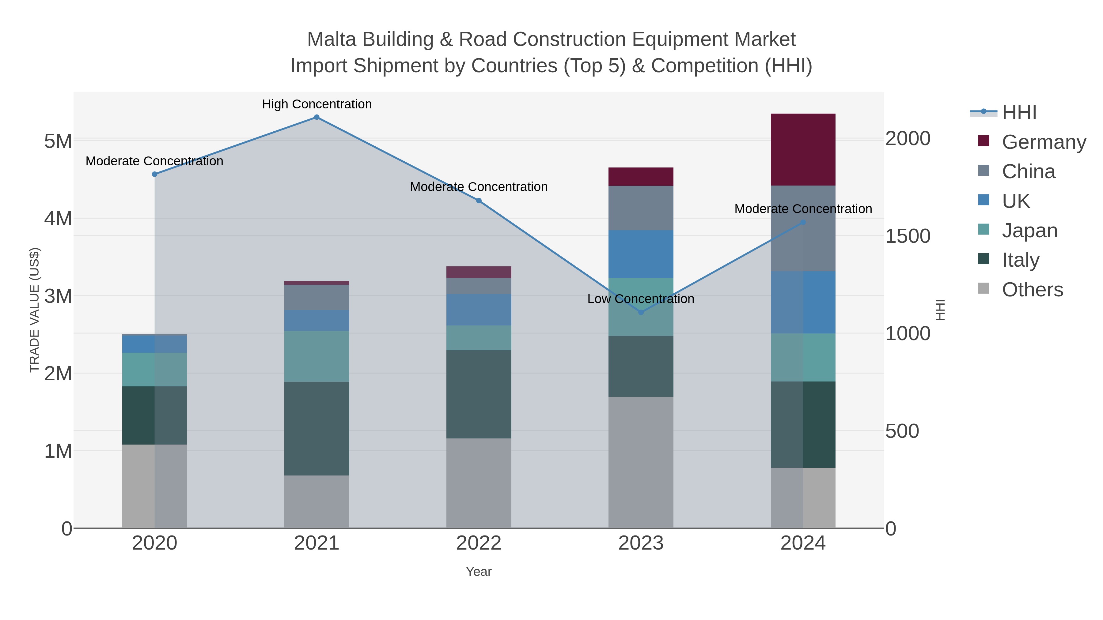 Malta Building & Road Construction Equipment Market Import Shipment by Countries (Top 5) & Competition (HHI)