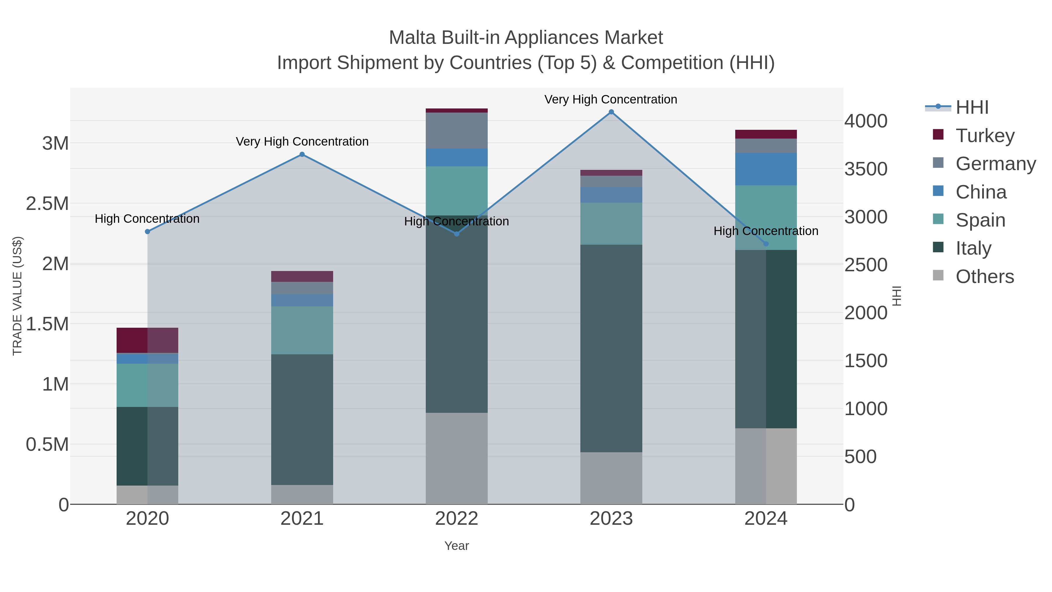 Malta Built-in Appliances Market Import Shipment by Countries (Top 5) & Competition (HHI)