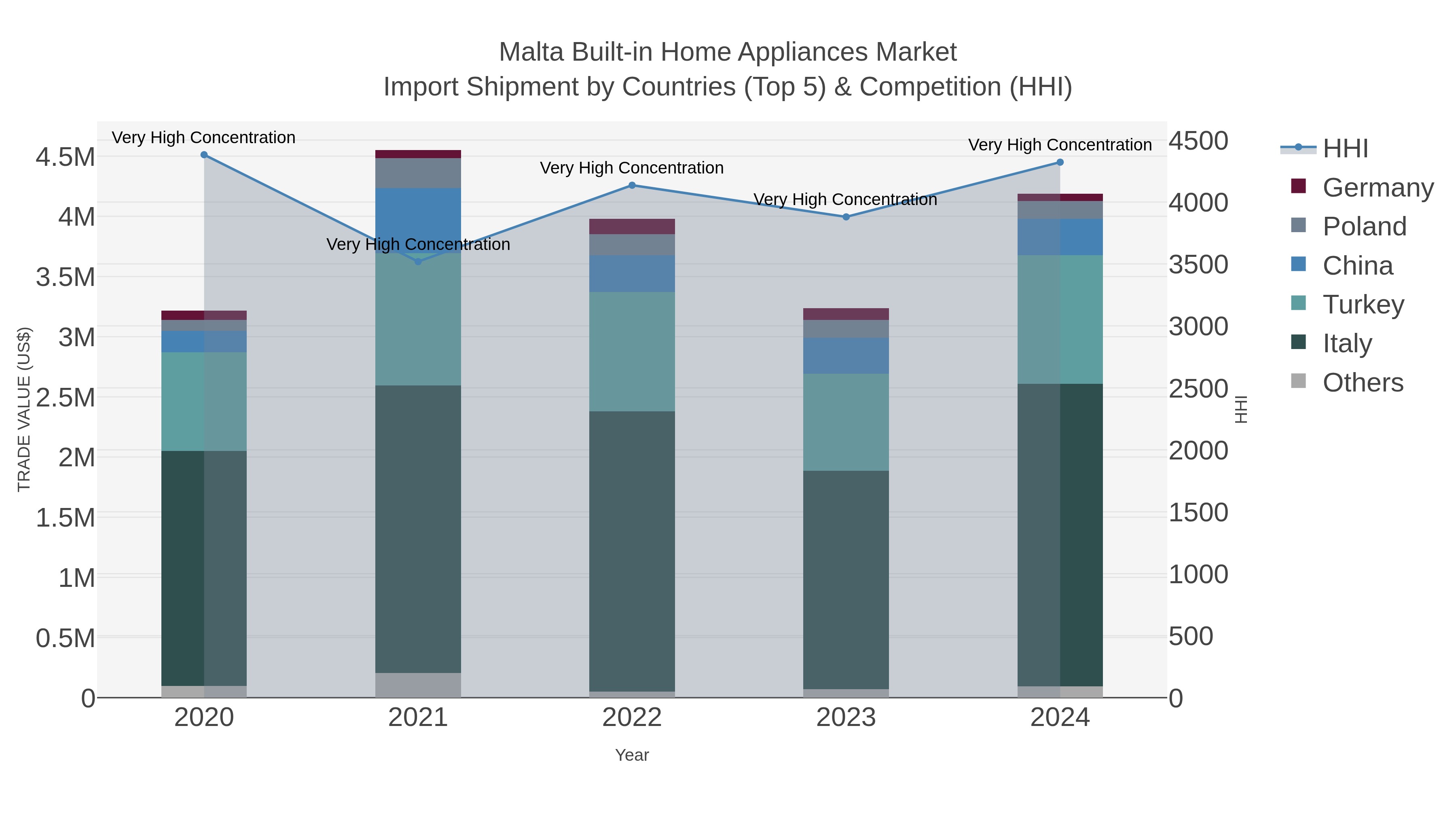Malta Built-in Home Appliances Market Import Shipment by Countries (Top 5) & Competition (HHI)
